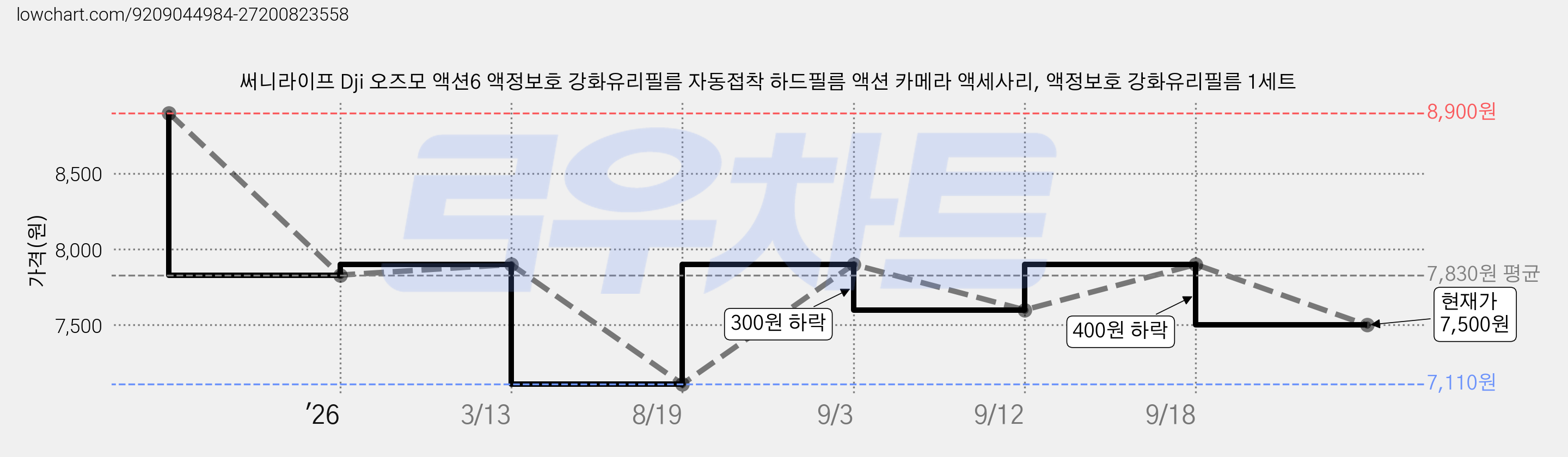 써니라이프 Dji 오즈모 액션6 액정보호 강화유리필름 자동접착 하드필름 액션 카메라 액세사리, 액정보호 강화유리필름 1세트 가격 변동 차트, 현재가 7,500원, 관측 최저가 7,110원