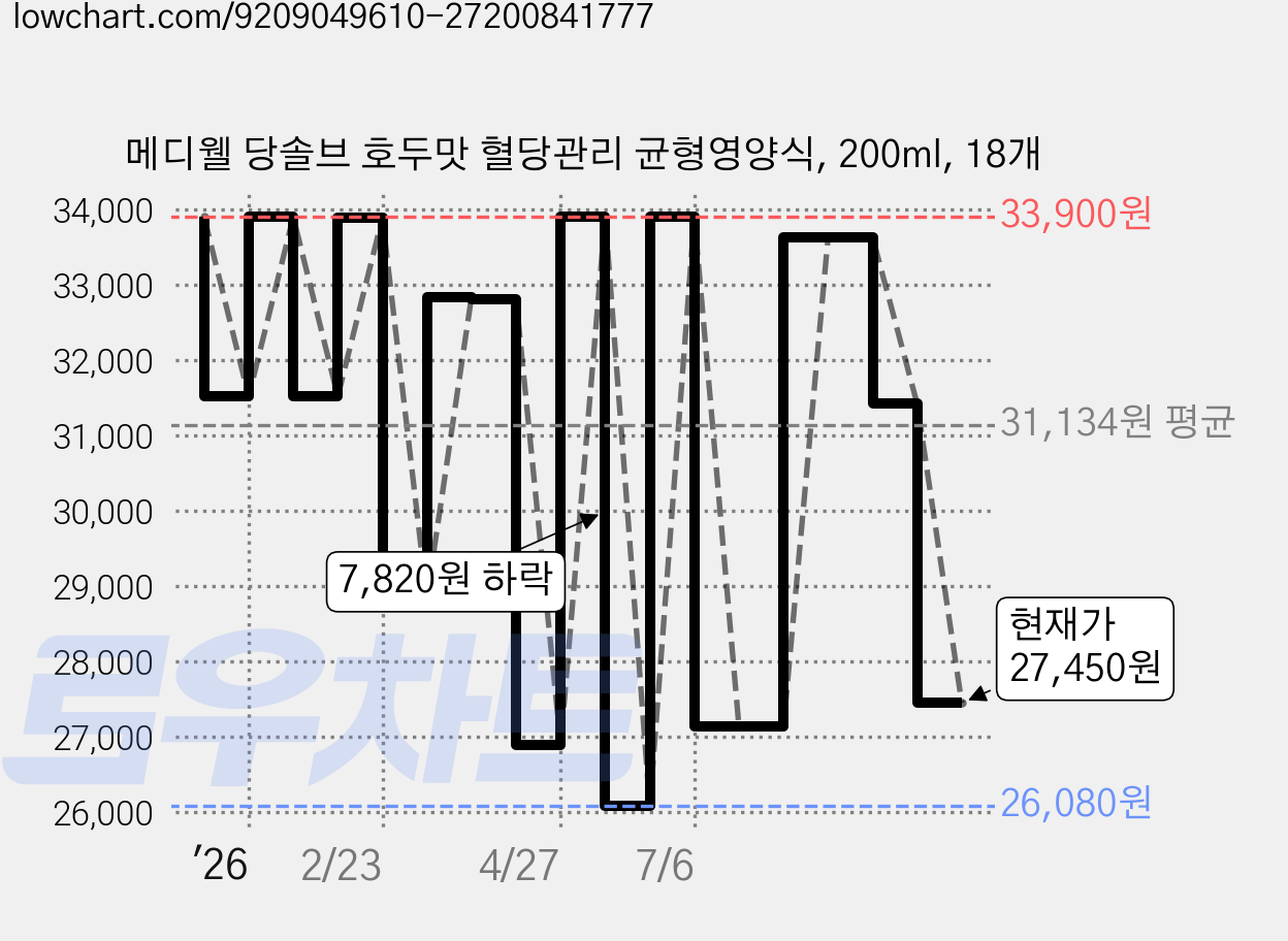 메디웰 당솔브 호두맛 혈당관리 균형영양식, 200ml, 18개 가격 변동 차트, 현재가 27,450원, 관측 최저가 26,080원