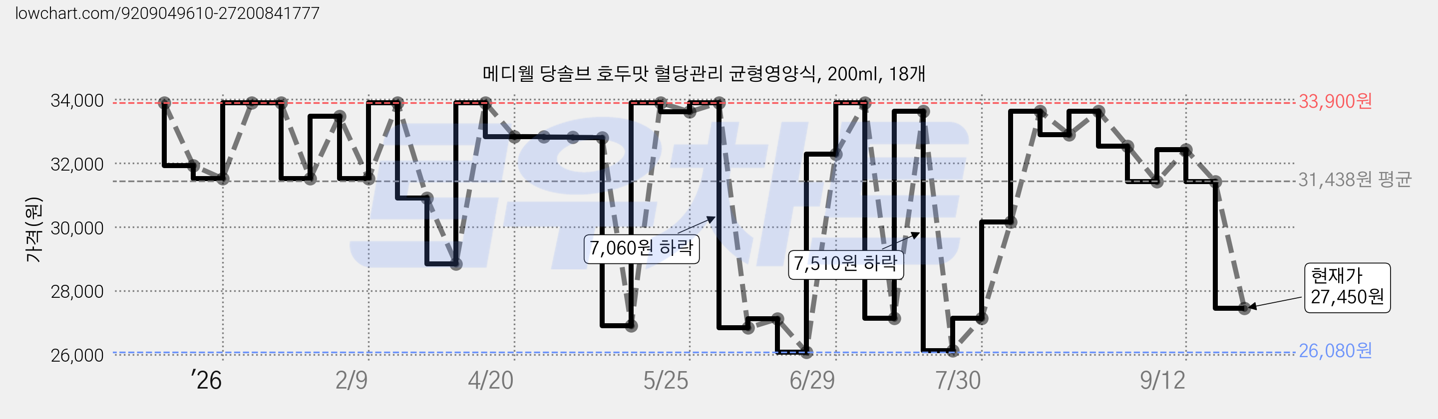 메디웰 당솔브 호두맛 혈당관리 균형영양식, 200ml, 18개 가격 변동 차트, 현재가 27,450원, 관측 최저가 26,080원