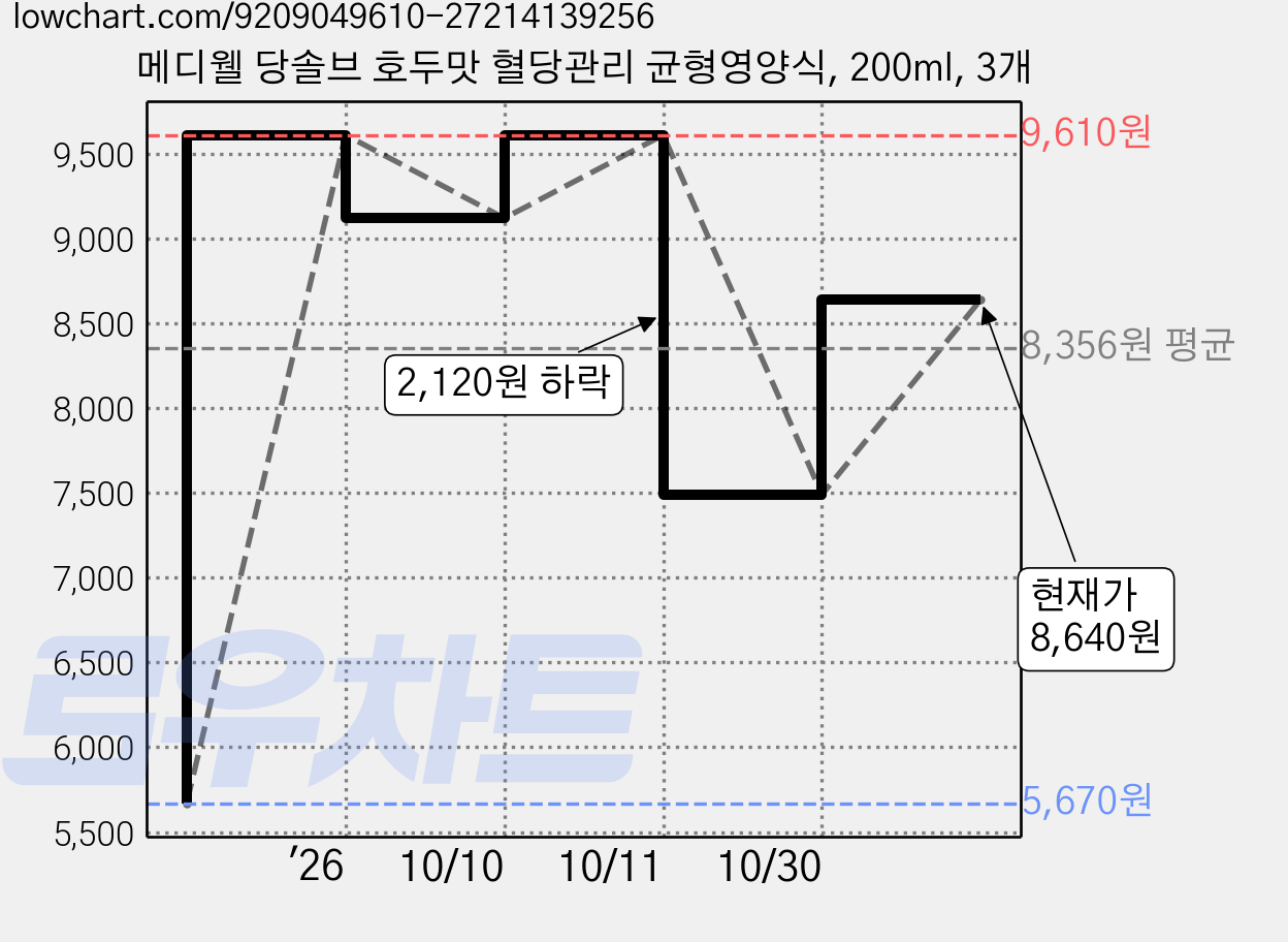메디웰 당솔브 호두맛 혈당관리 균형영양식, 200ml, 3개 가격 변동 차트, 현재가 8,640원, 관측 최저가 5,670원