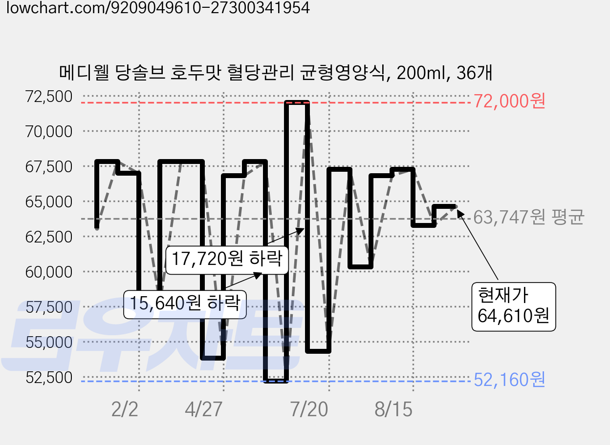 메디웰 당솔브 호두맛 혈당관리 균형영양식, 200ml, 36개 가격 변동 차트, 현재가 64,610원, 관측 최저가 52,160원