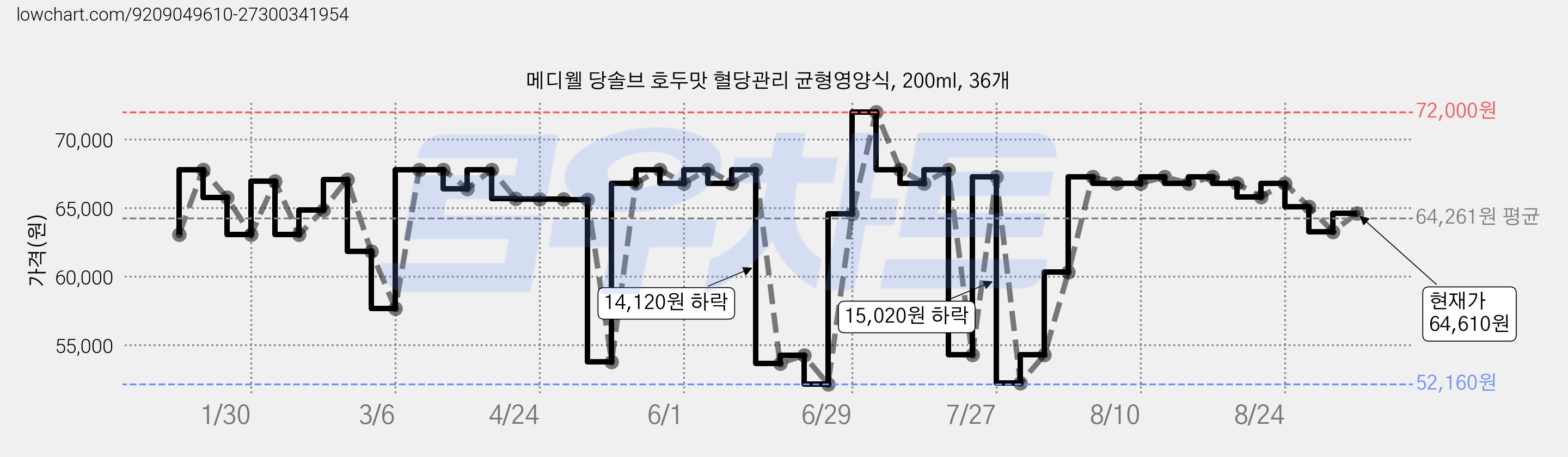 메디웰 당솔브 호두맛 혈당관리 균형영양식, 200ml, 36개 가격 변동 차트, 현재가 64,610원, 관측 최저가 52,160원