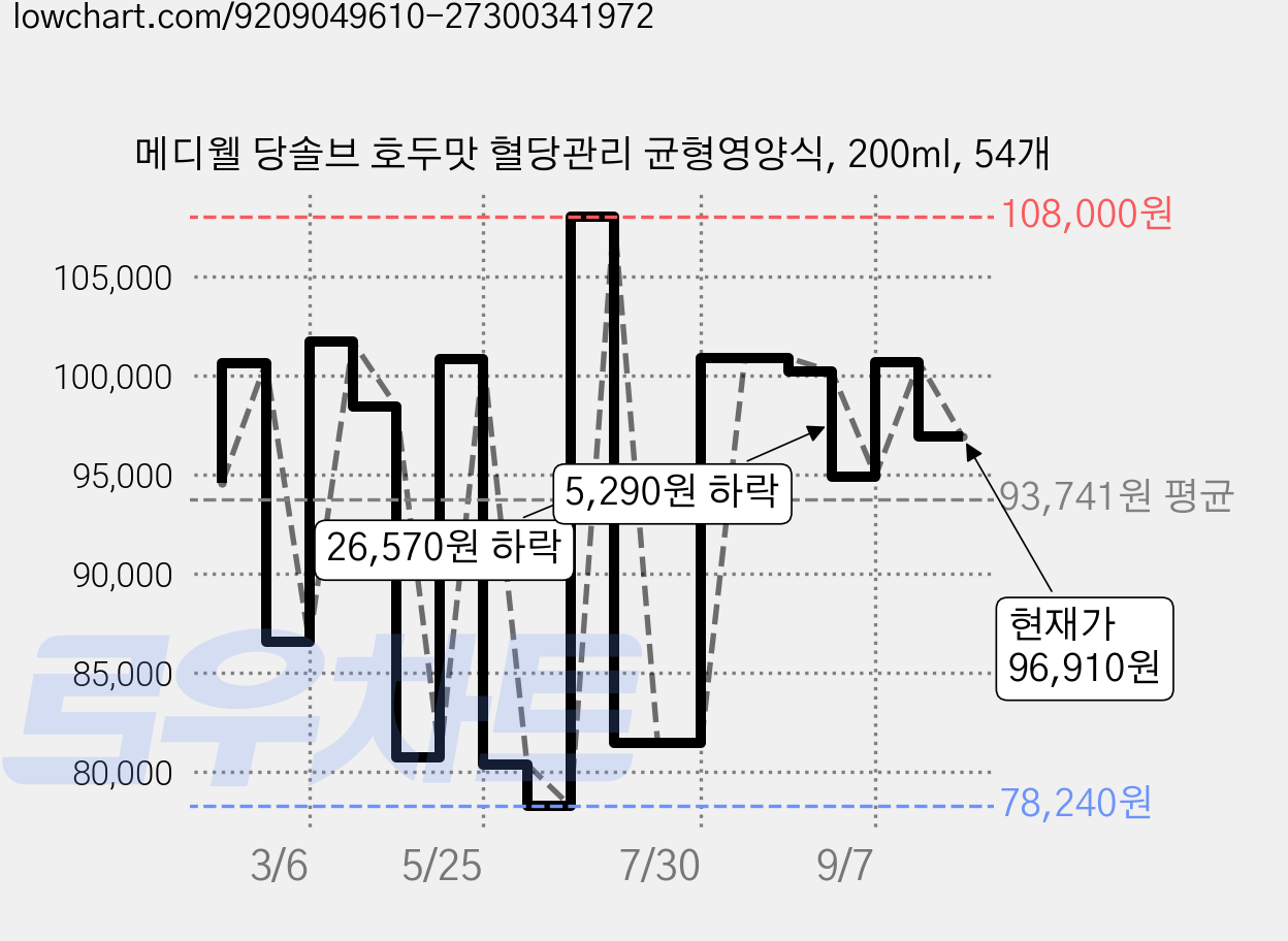 메디웰 당솔브 호두맛 혈당관리 균형영양식, 200ml, 54개 가격 변동 차트, 현재가 96,910원, 관측 최저가 78,240원