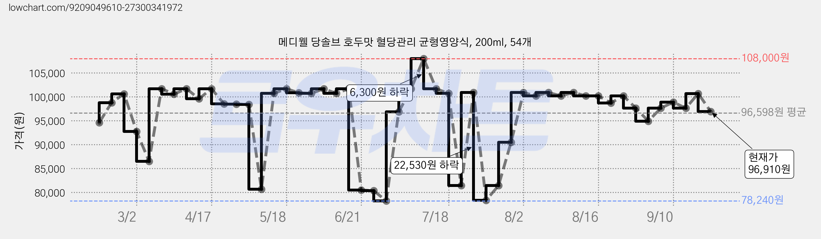 메디웰 당솔브 호두맛 혈당관리 균형영양식, 200ml, 54개 가격 변동 차트, 현재가 96,910원, 관측 최저가 78,240원