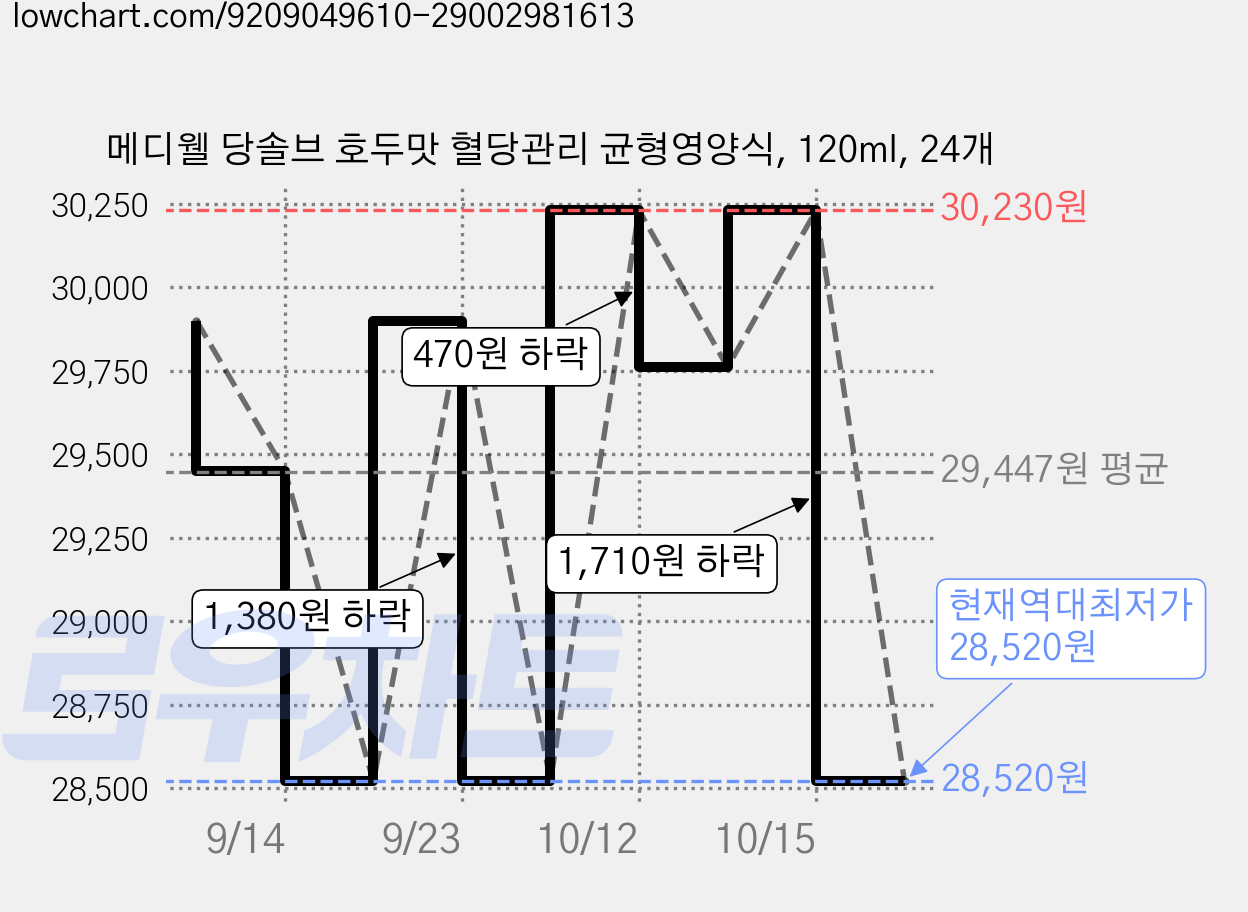 메디웰 당솔브 호두맛 혈당관리 균형영양식, 120ml, 24개 가격 변동 차트, 현재가 28,520원, 역대최저가