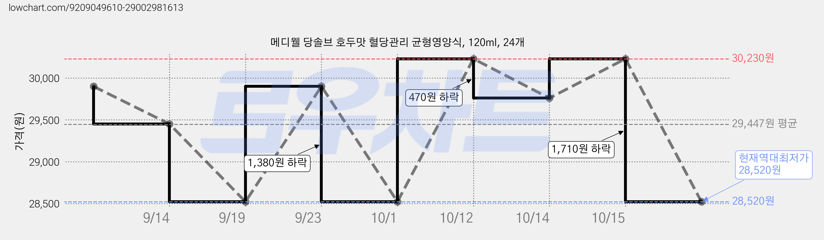 메디웰 당솔브 호두맛 혈당관리 균형영양식, 120ml, 24개 가격 변동 차트, 현재가 28,520원, 역대최저가
