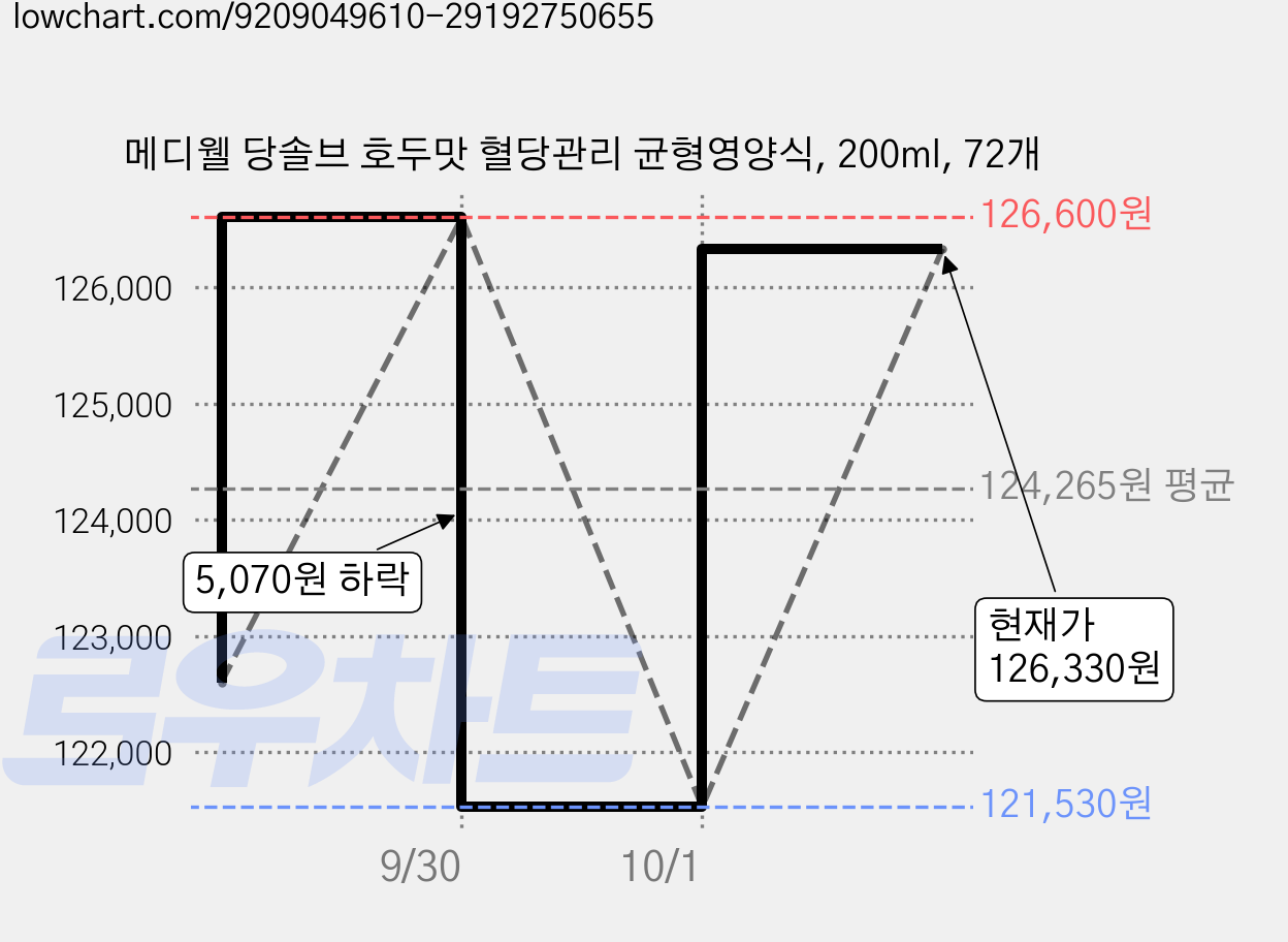메디웰 당솔브 호두맛 혈당관리 균형영양식, 200ml, 72개 가격 변동 차트, 현재가 126,330원, 관측 최저가 121,530원