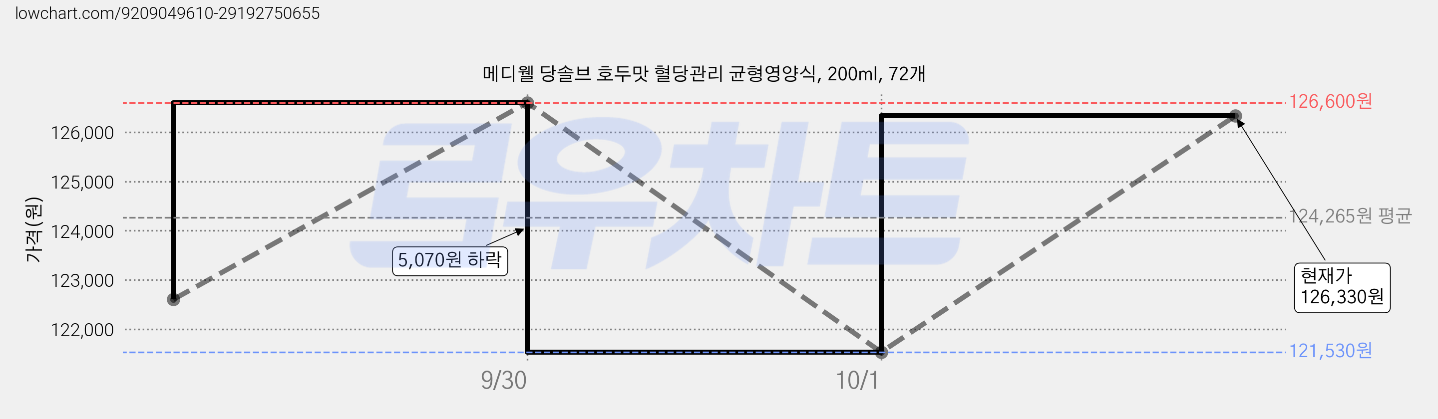 메디웰 당솔브 호두맛 혈당관리 균형영양식, 200ml, 72개 가격 변동 차트, 현재가 126,330원, 관측 최저가 121,530원