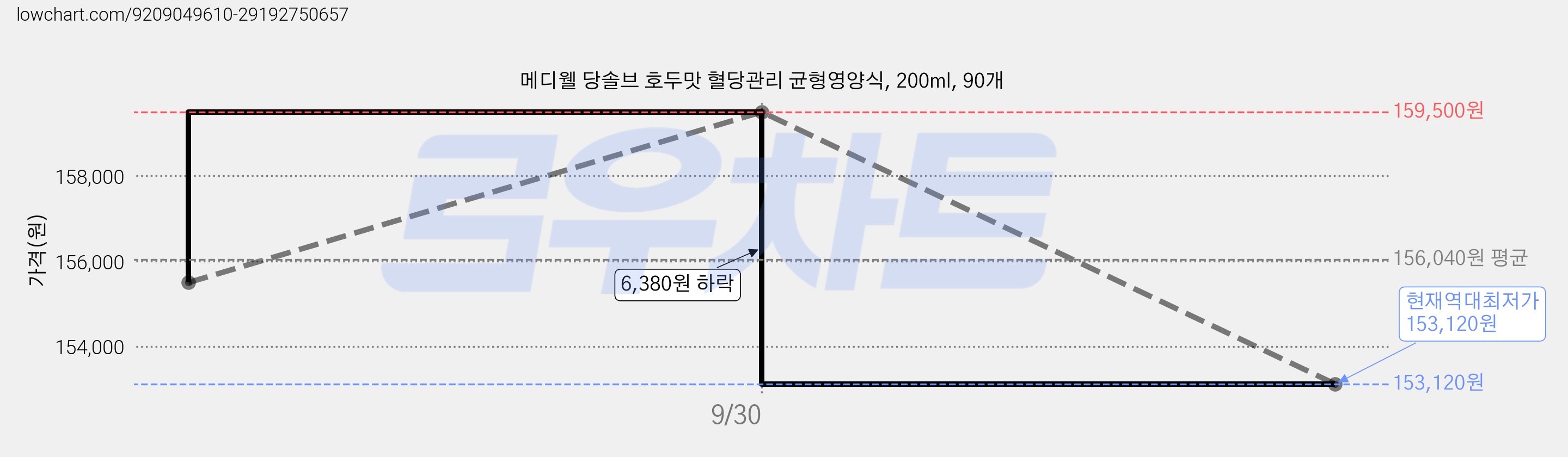 메디웰 당솔브 호두맛 혈당관리 균형영양식, 200ml, 90개 가격 변동 차트, 현재가 153,120원, 역대최저가