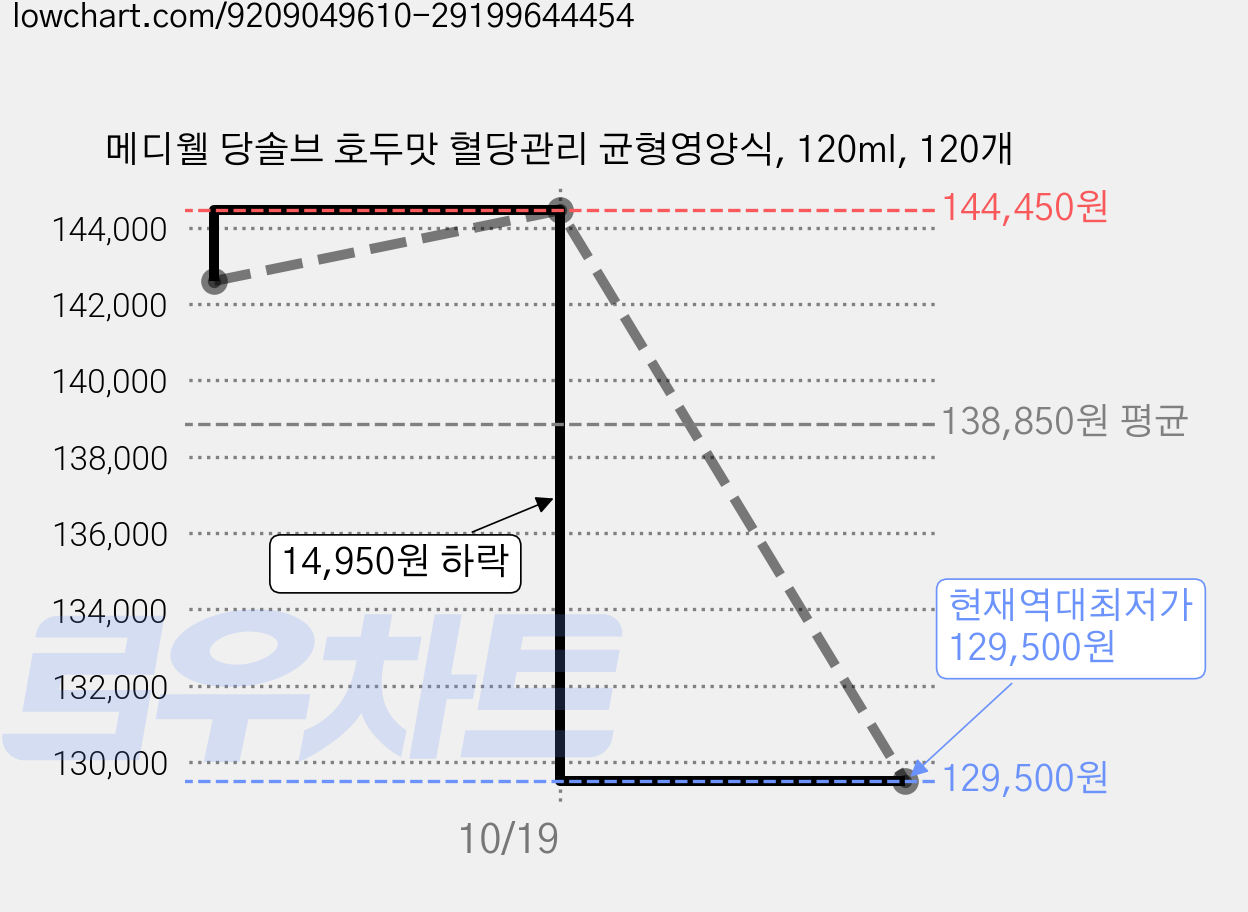메디웰 당솔브 호두맛 혈당관리 균형영양식, 120ml, 120개 가격 변동 차트, 현재가 129,500원, 역대최저가