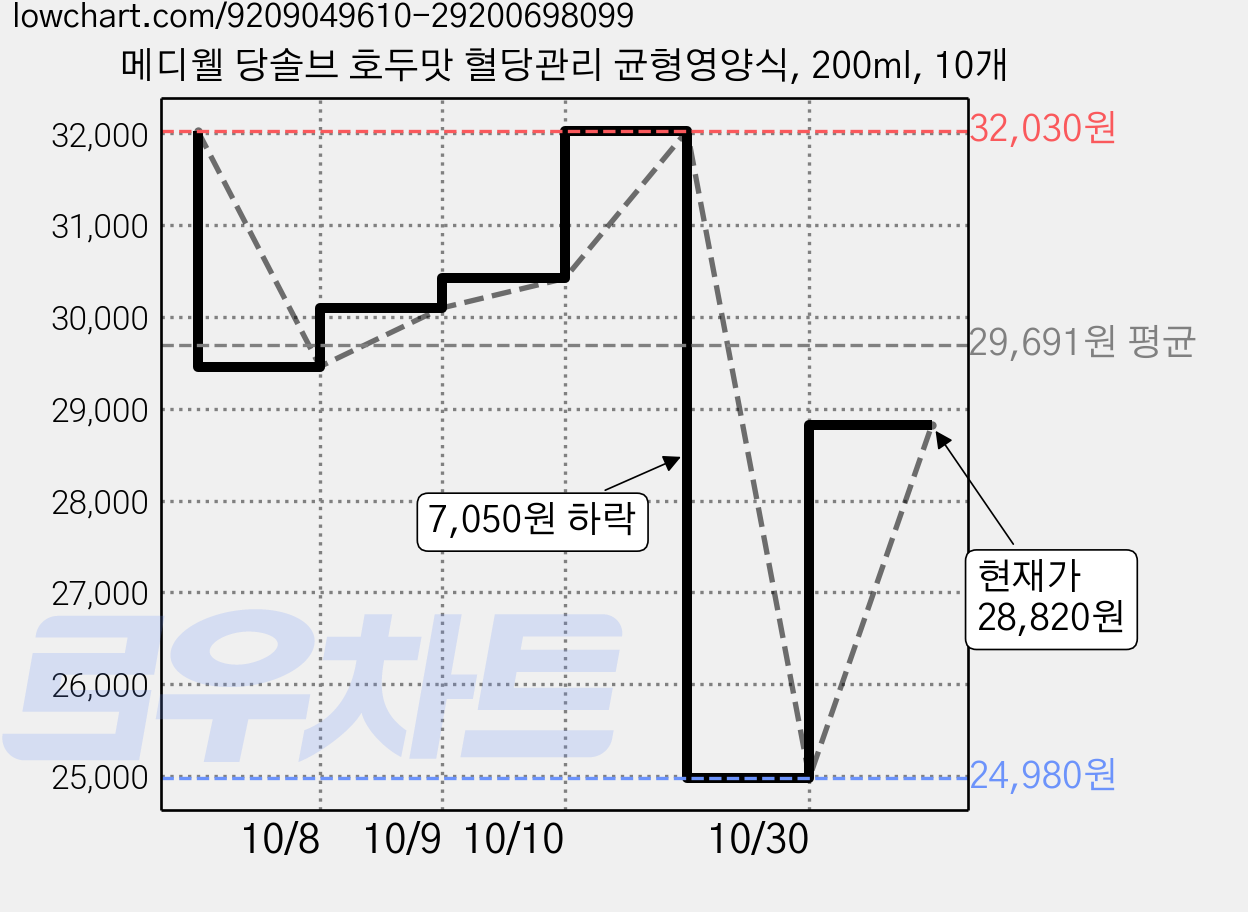 메디웰 당솔브 호두맛 혈당관리 균형영양식, 200ml, 10개 가격 변동 차트, 현재가 28,820원, 관측 최저가 24,980원