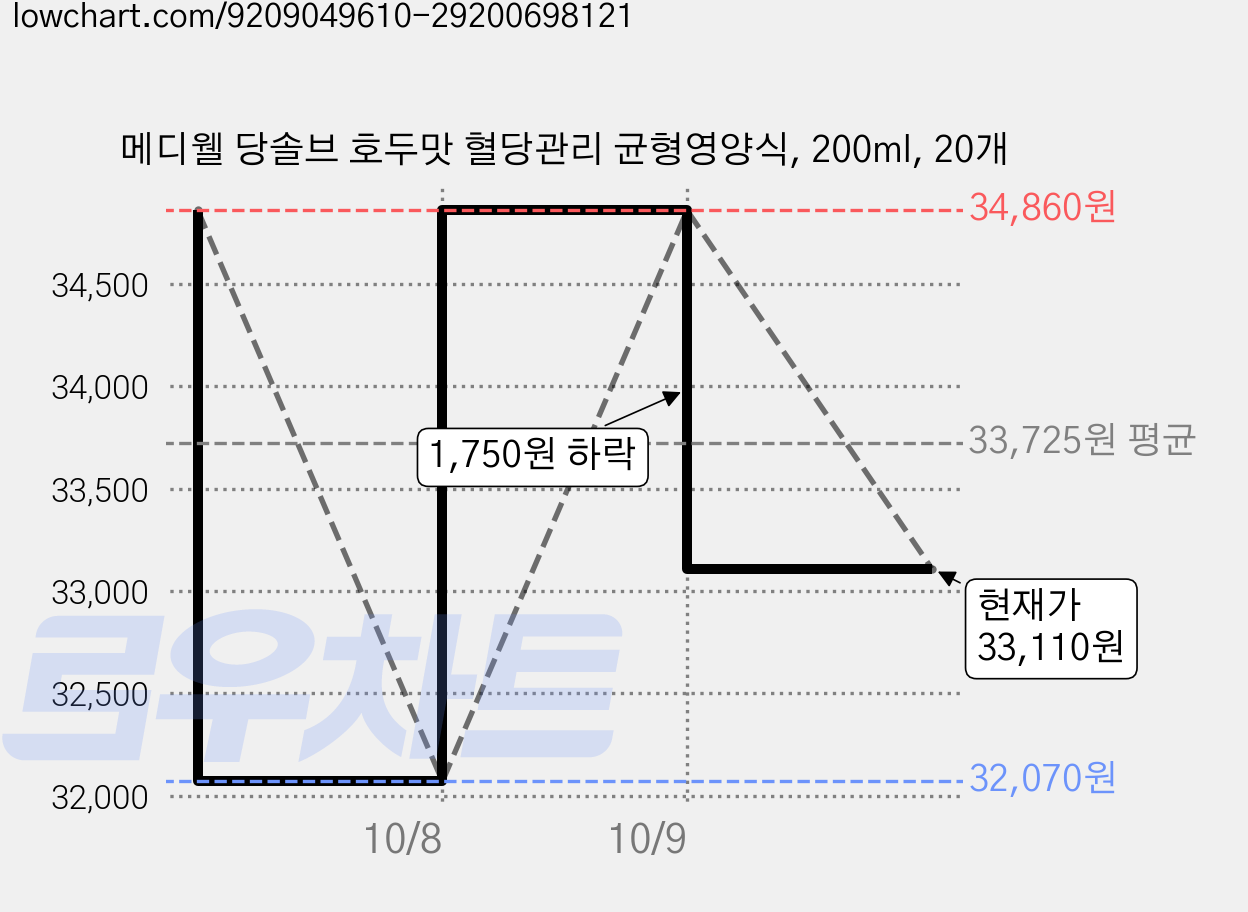 메디웰 당솔브 호두맛 혈당관리 균형영양식, 200ml, 20개 가격 변동 차트, 현재가 33,110원, 관측 최저가 32,070원