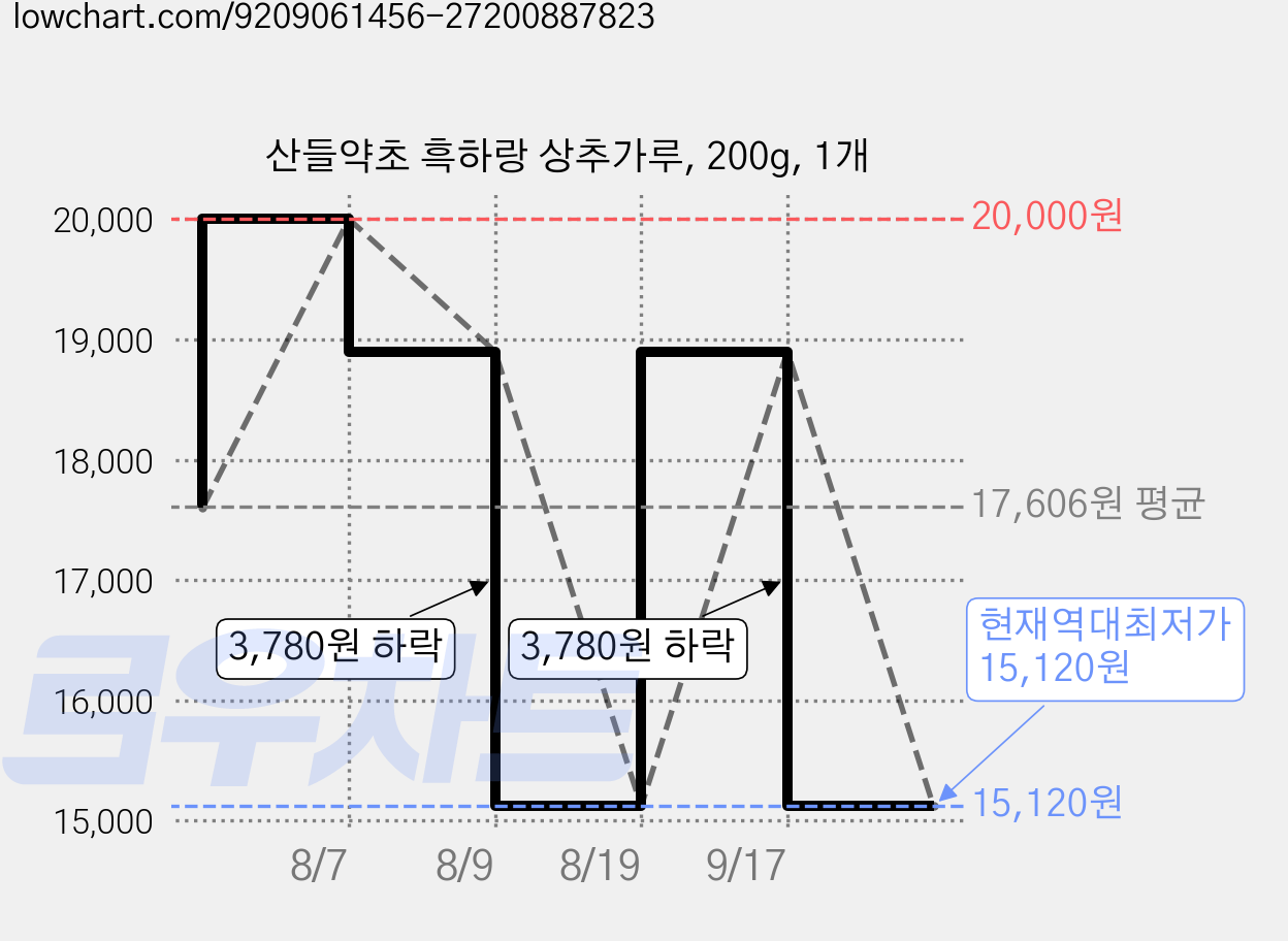 산들약초 흑하랑 상추가루, 200g, 1개 가격 변동 차트, 현재가 15,120원, 역대최저가