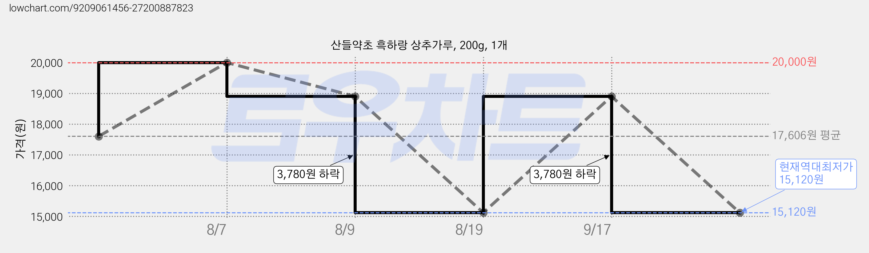 산들약초 흑하랑 상추가루, 200g, 1개 가격 변동 차트, 현재가 15,120원, 역대최저가