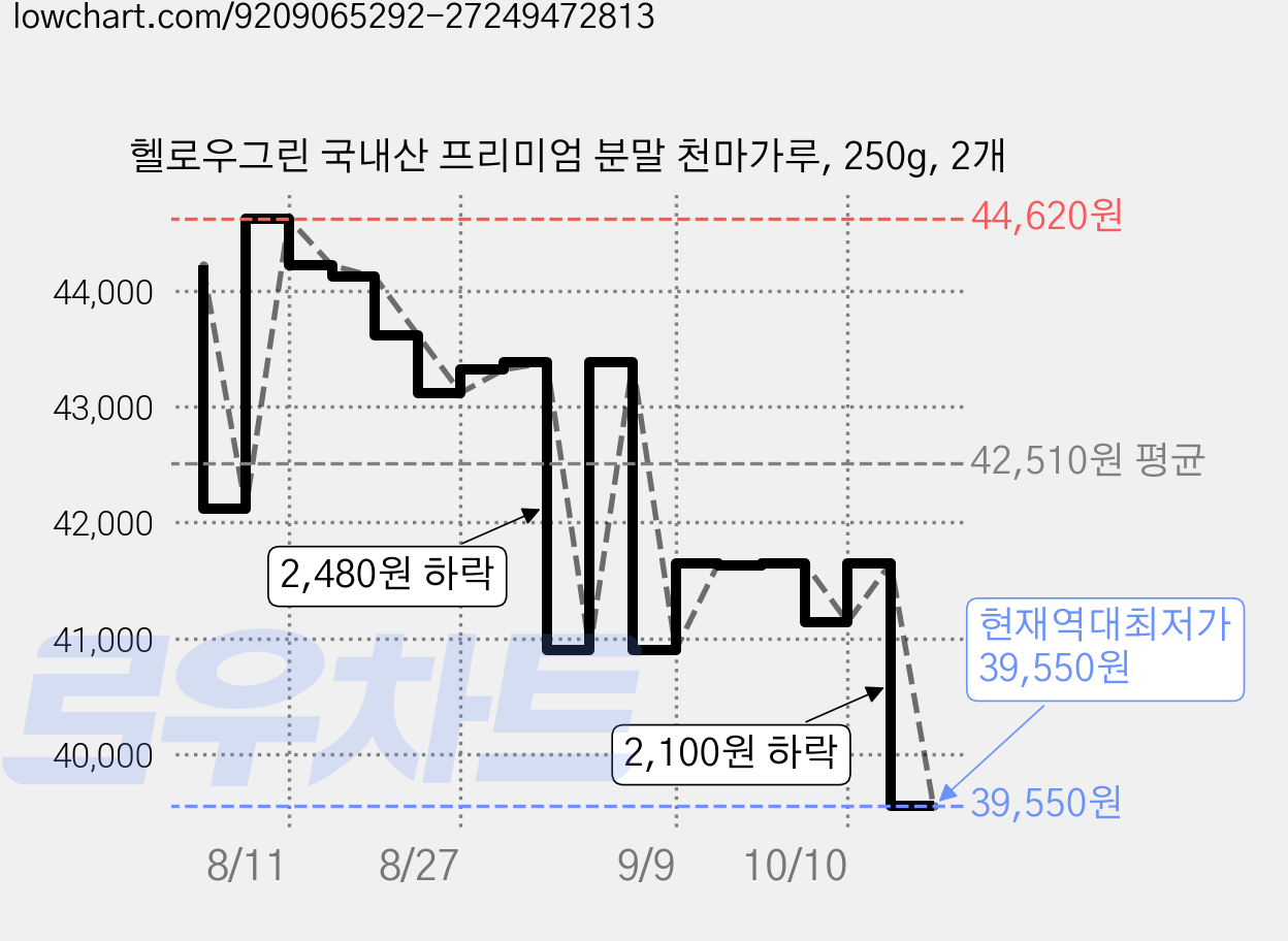 헬로우그린 국내산 프리미엄 분말 천마가루, 250g, 2개 가격 변동 차트, 현재가 39,550원, 역대최저가