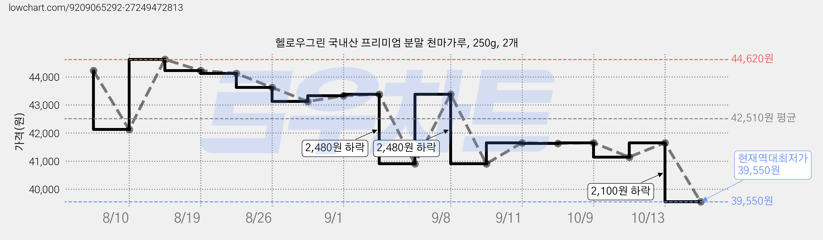 헬로우그린 국내산 프리미엄 분말 천마가루, 250g, 2개 가격 변동 차트, 현재가 39,550원, 역대최저가