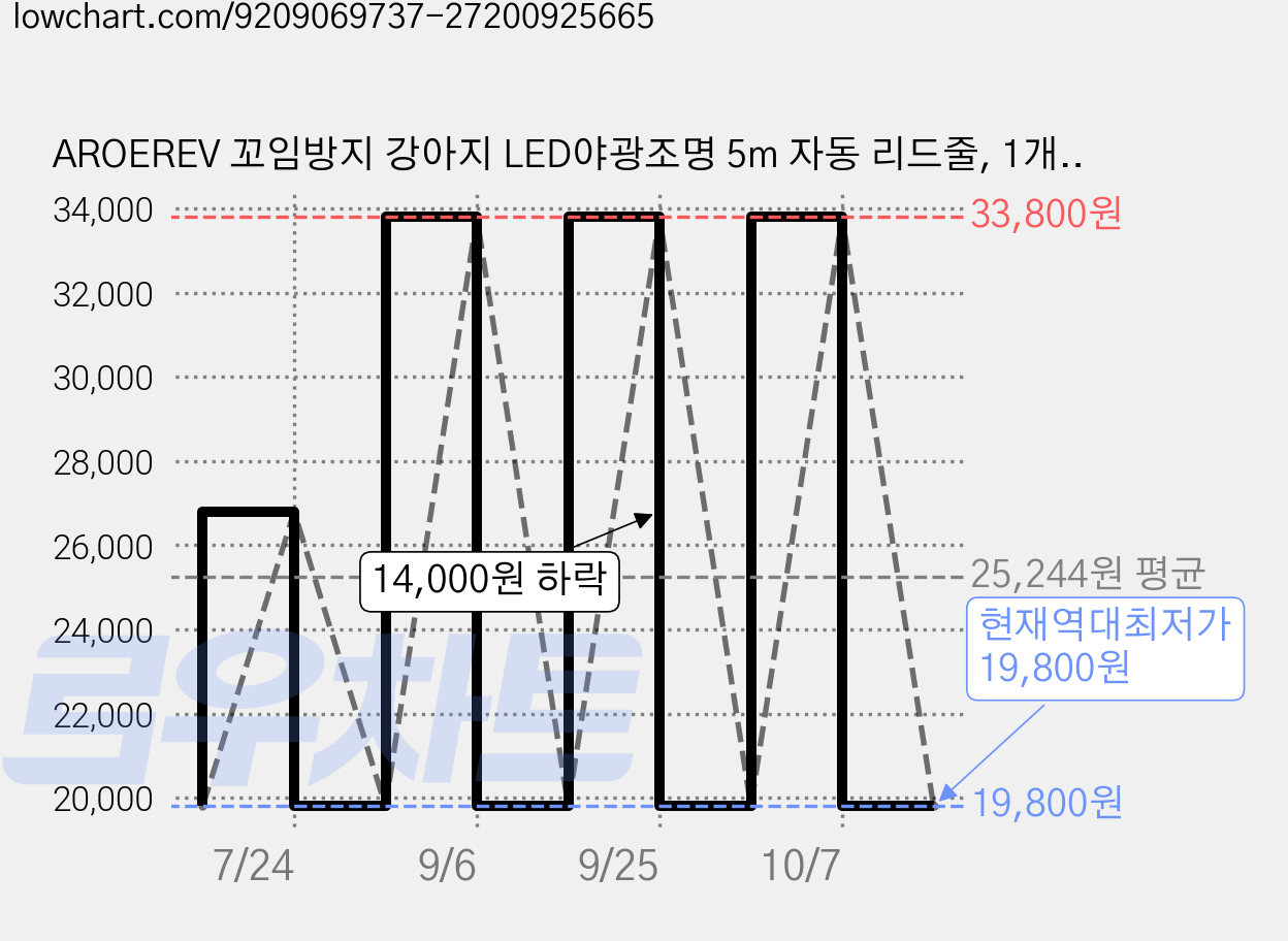 AROEREV 꼬임방지 강아지 LED야광조명 5m 자동 리드줄, 1개, Green 가격 변동 차트, 현재가 19,800원, 역대최저가