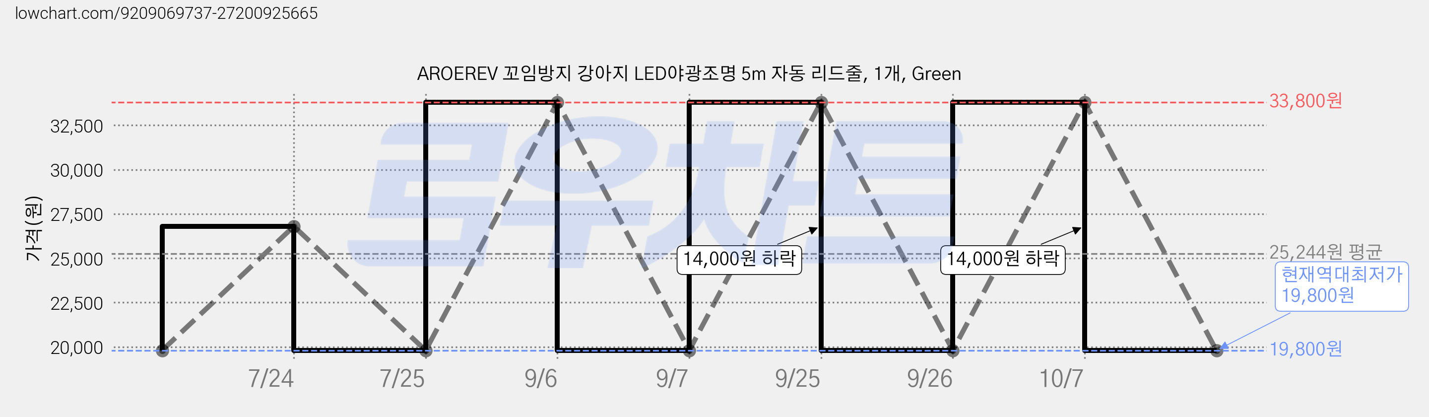 AROEREV 꼬임방지 강아지 LED야광조명 5m 자동 리드줄, 1개, Green 가격 변동 차트, 현재가 19,800원, 역대최저가