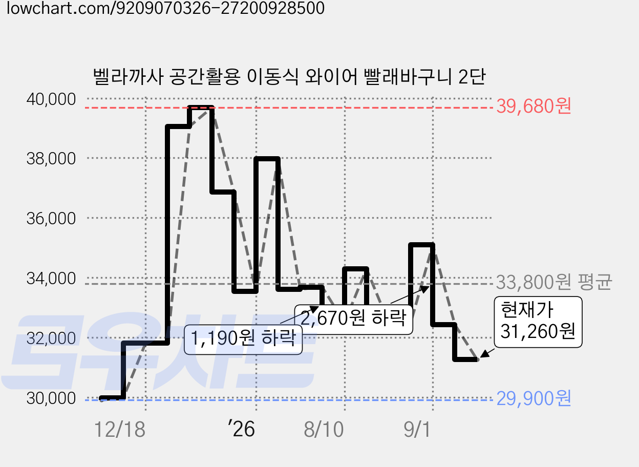 벨라까사 공간활용 이동식 와이어 빨래바구니 2단 가격 변동 차트, 현재가 31,260원, 관측 최저가 29,900원