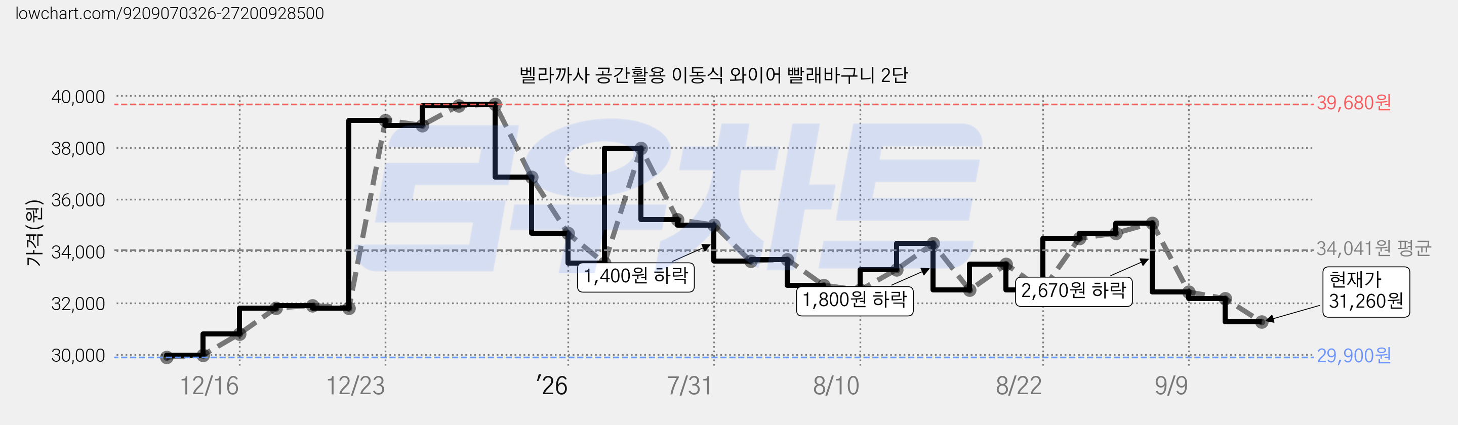 벨라까사 공간활용 이동식 와이어 빨래바구니 2단 가격 변동 차트, 현재가 31,260원, 관측 최저가 29,900원