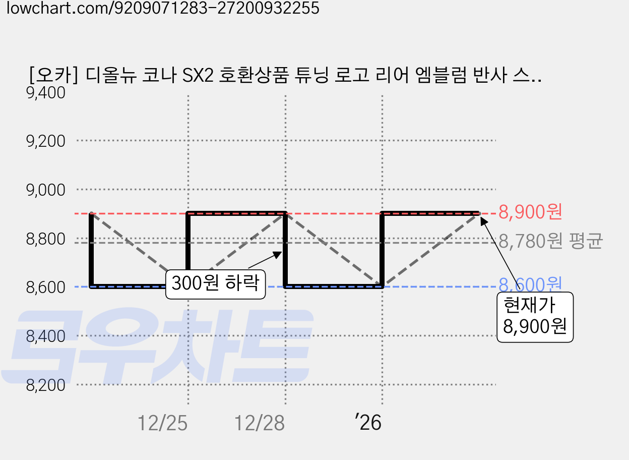 [오카] 디올뉴 코나 SX2 호환상품 튜닝 로고 리어 엠블럼 반사 스티커 리플렉터 악세사리 용품, 1세트, 화이트 가격 변동 차트, 현재가 8,900원, 관측 최저가 8,500원