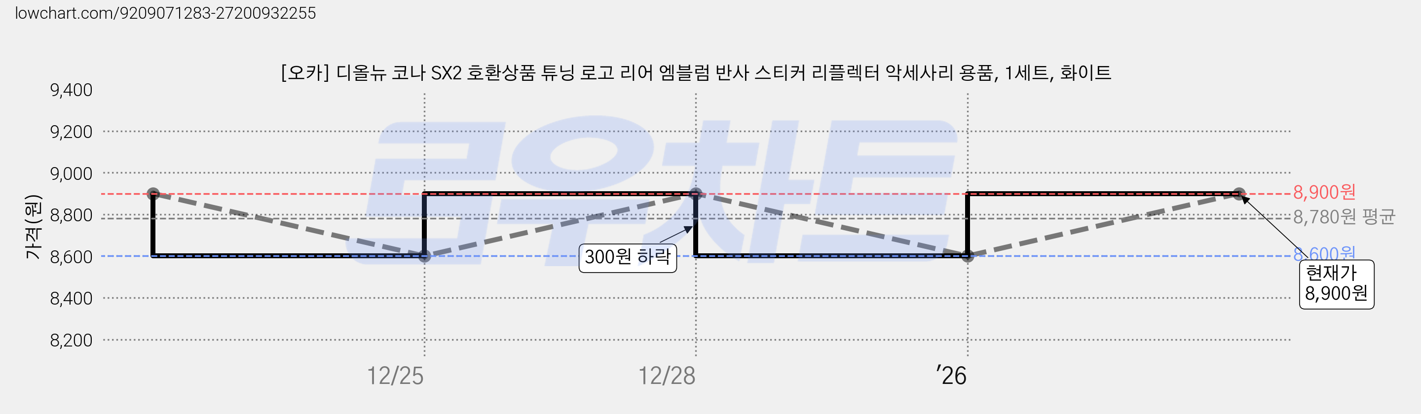 [오카] 디올뉴 코나 SX2 호환상품 튜닝 로고 리어 엠블럼 반사 스티커 리플렉터 악세사리 용품, 1세트, 화이트 가격 변동 차트, 현재가 8,900원, 관측 최저가 8,500원