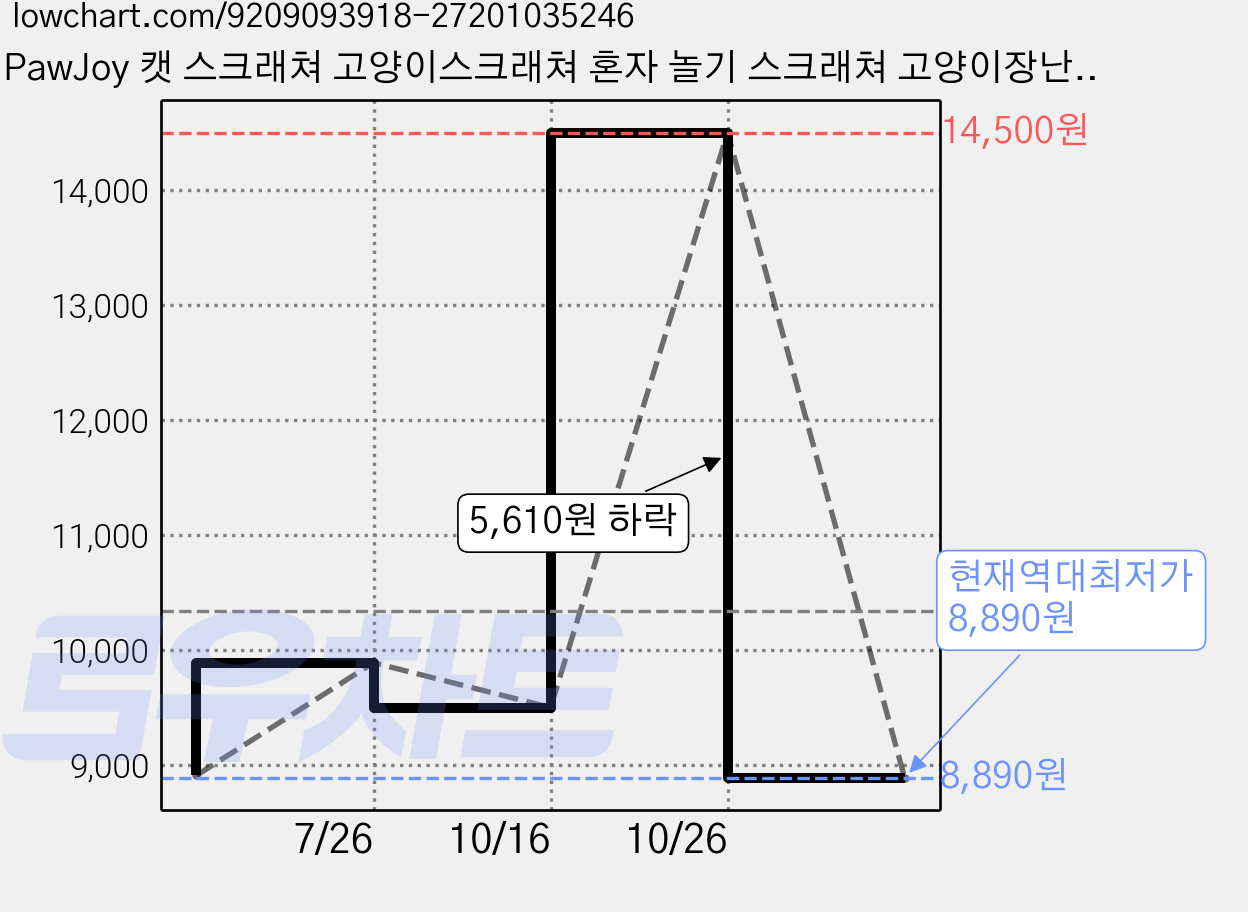 PawJoy 캣 스크래쳐 고양이스크래쳐 혼자 놀기 스크래쳐 고양이장난감, 1개, 원목색 가격 변동 차트, 현재가 8,890원, 역대최저가