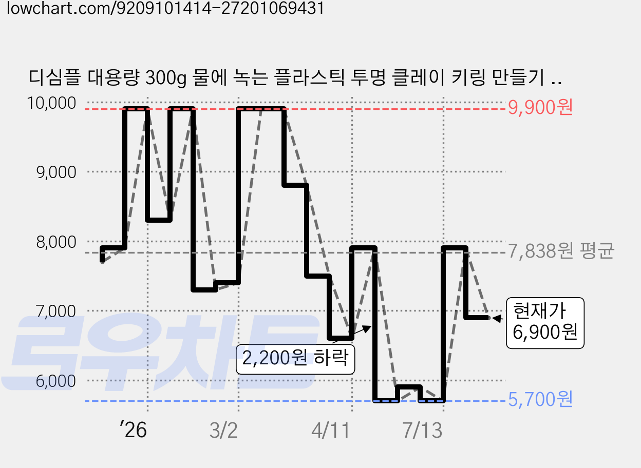 디심플 대용량 300g 물에 녹는 플라스틱 투명 클레이 키링 만들기 세트, 1세트, 화이트 가격 변동 차트, 현재가 6,900원, 관측 최저가 5,700원