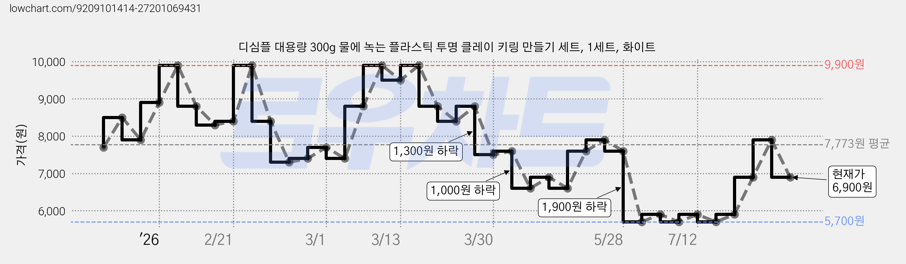 디심플 대용량 300g 물에 녹는 플라스틱 투명 클레이 키링 만들기 세트, 1세트, 화이트 가격 변동 차트, 현재가 6,900원, 관측 최저가 5,700원