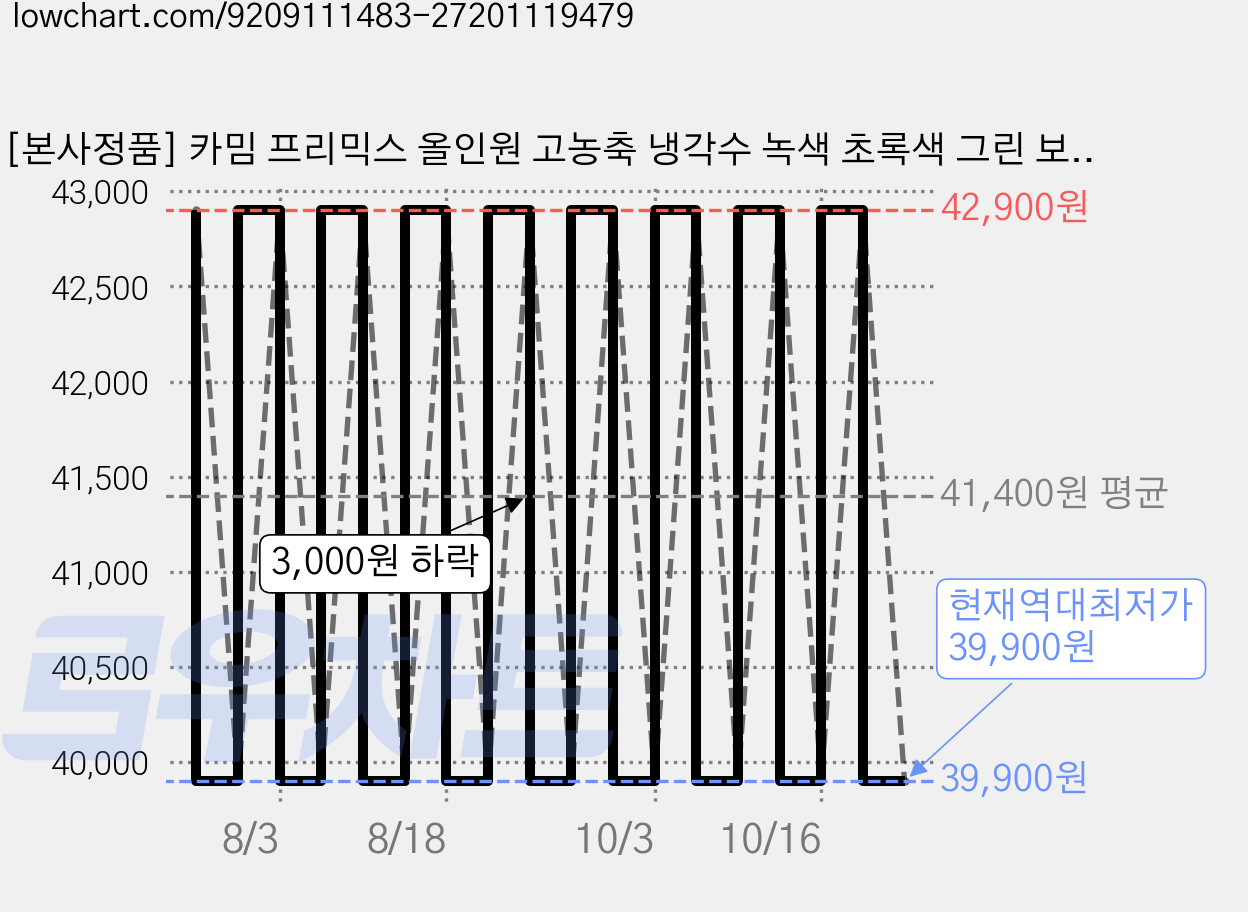 [본사정품] 카밈 프리믹스 올인원 고농축 냉각수 녹색 초록색 그린 보충용 부동액, 1L, 3개 가격 변동 차트, 현재가 39,900원, 역대최저가