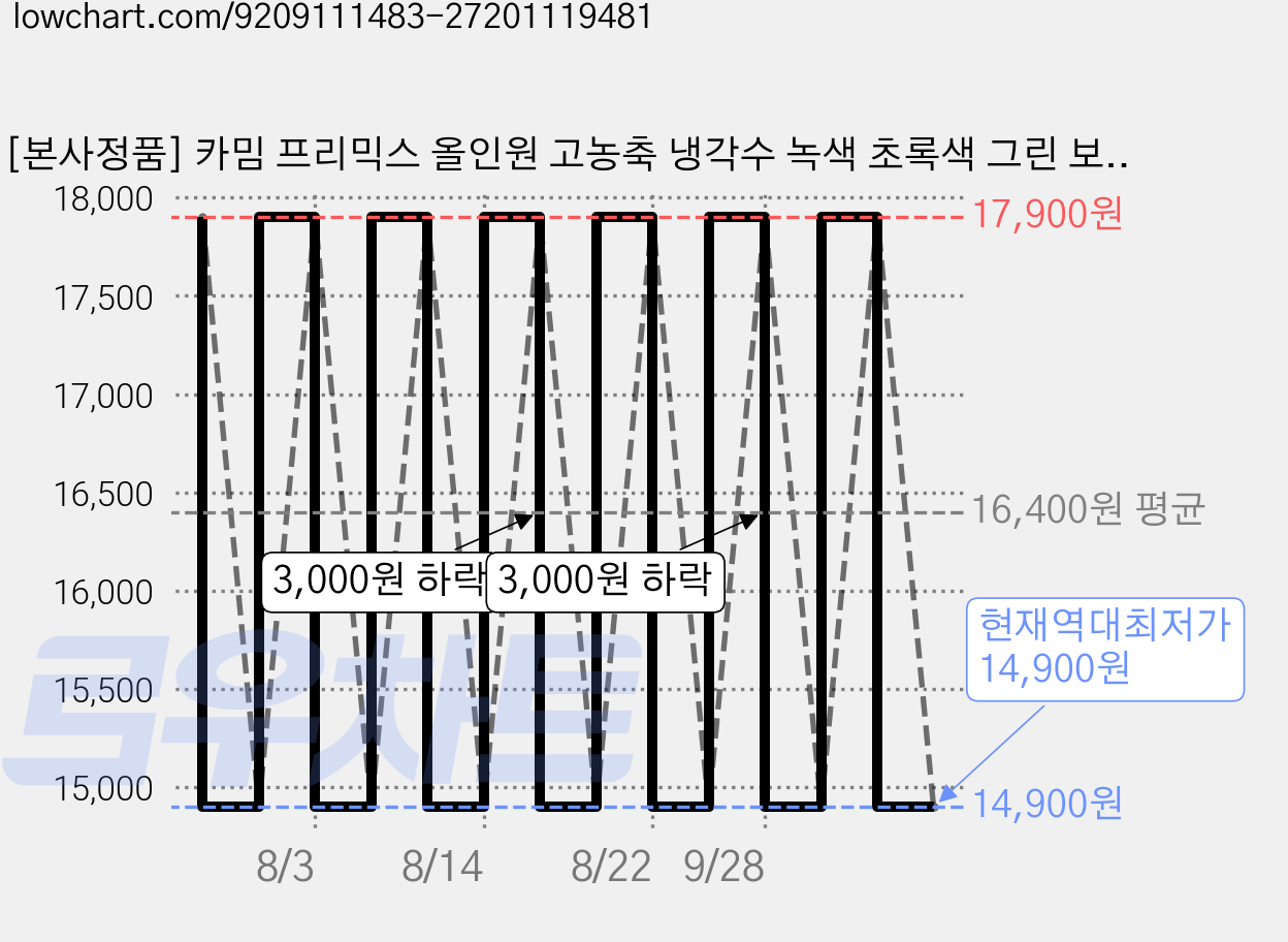 [본사정품] 카밈 프리믹스 올인원 고농축 냉각수 녹색 초록색 그린 보충용 부동액, 1L, 1개 가격 변동 차트, 현재가 14,900원, 역대최저가
