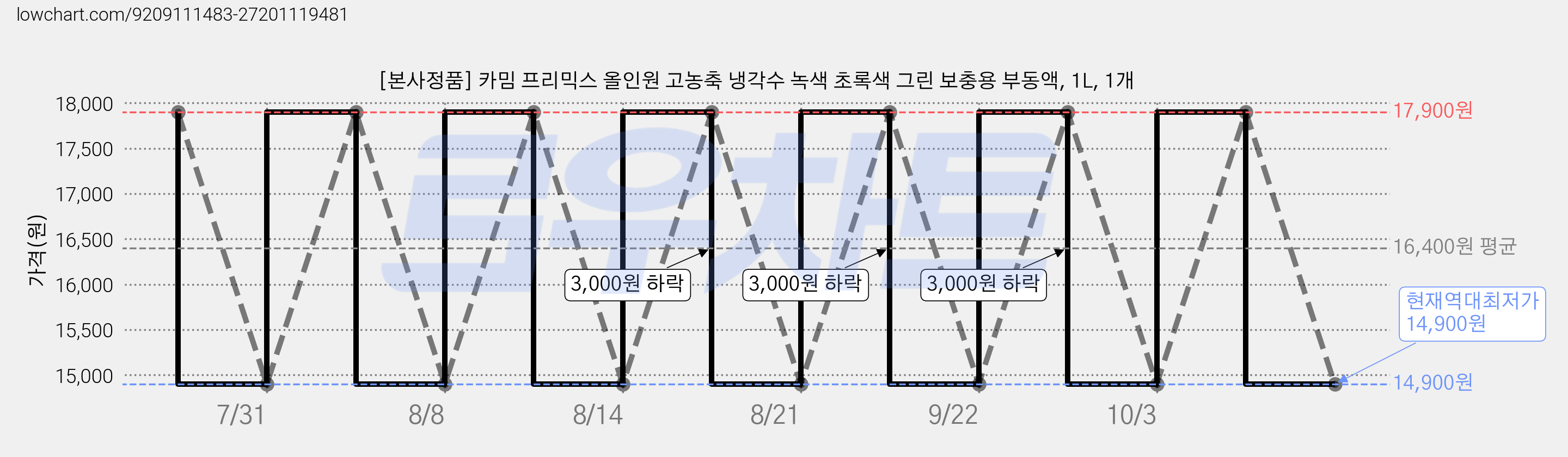 [본사정품] 카밈 프리믹스 올인원 고농축 냉각수 녹색 초록색 그린 보충용 부동액, 1L, 1개 가격 변동 차트, 현재가 14,900원, 역대최저가