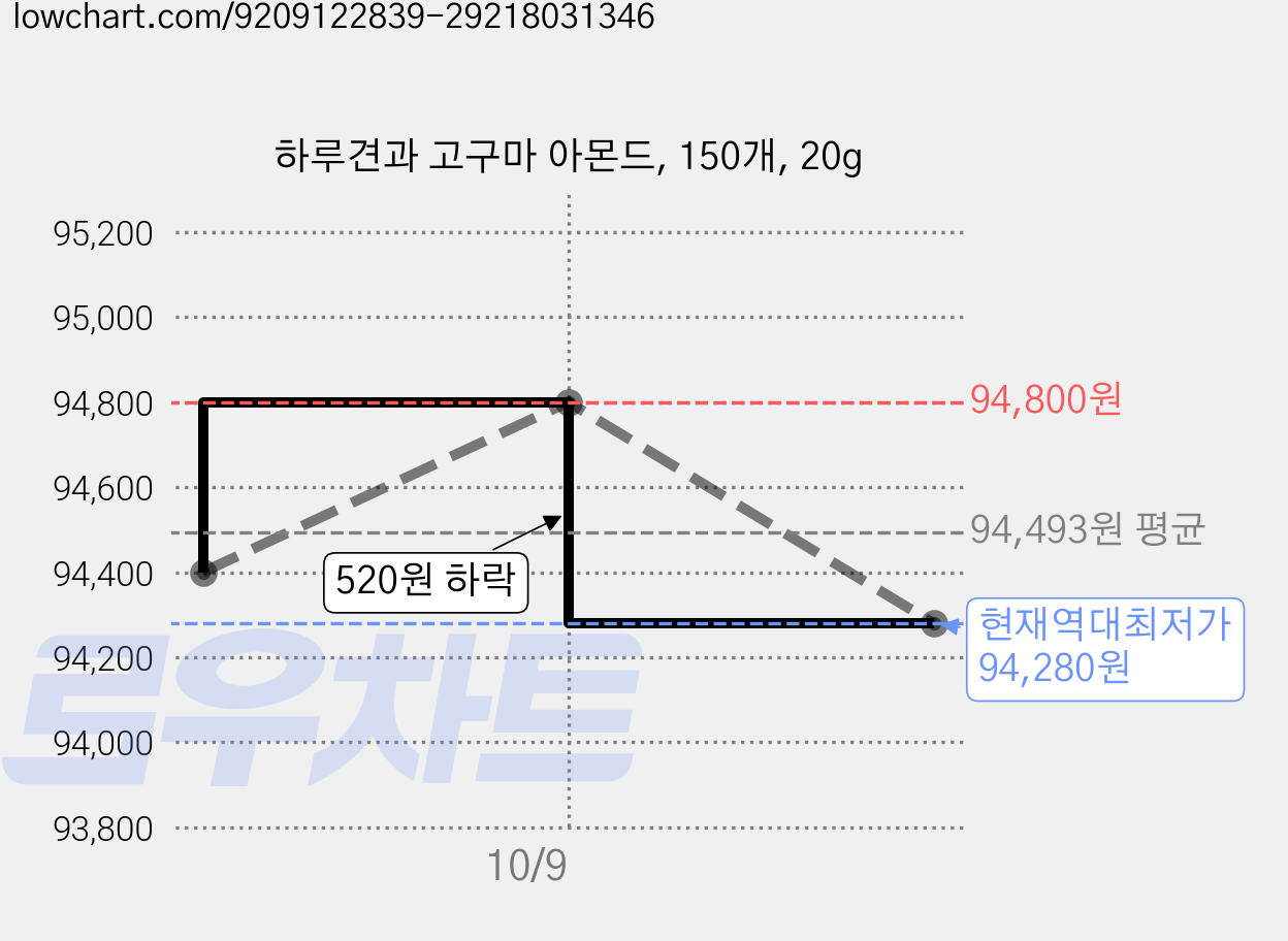 하루견과 고구마 아몬드, 150개, 20g 가격 변동 차트, 현재가 94,280원, 역대최저가