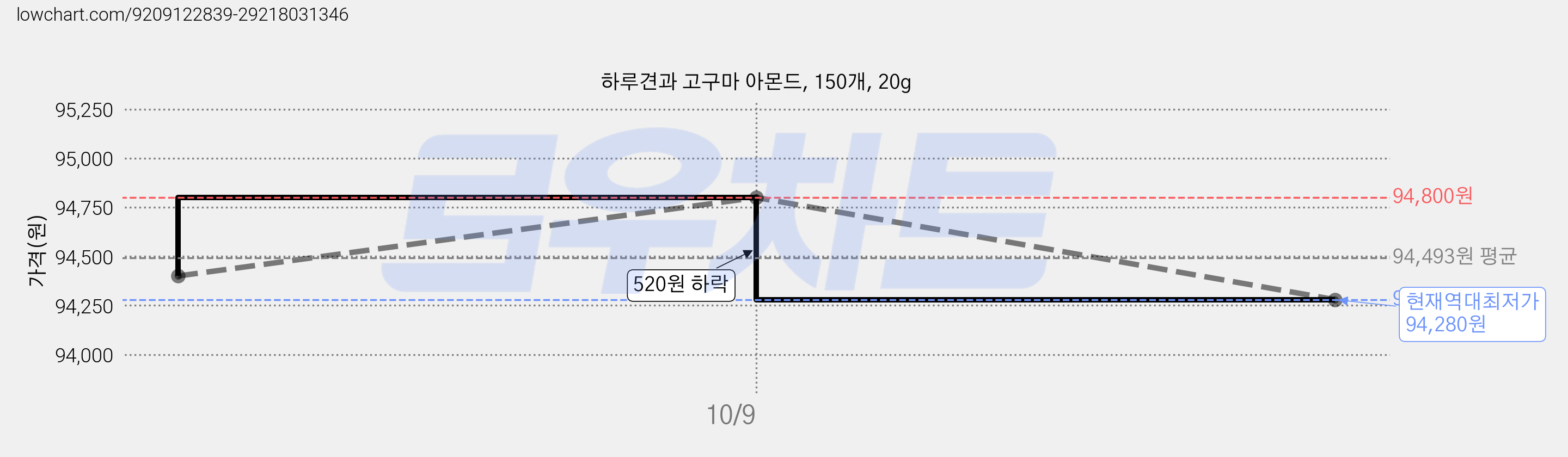 하루견과 고구마 아몬드, 150개, 20g 가격 변동 차트, 현재가 94,280원, 역대최저가