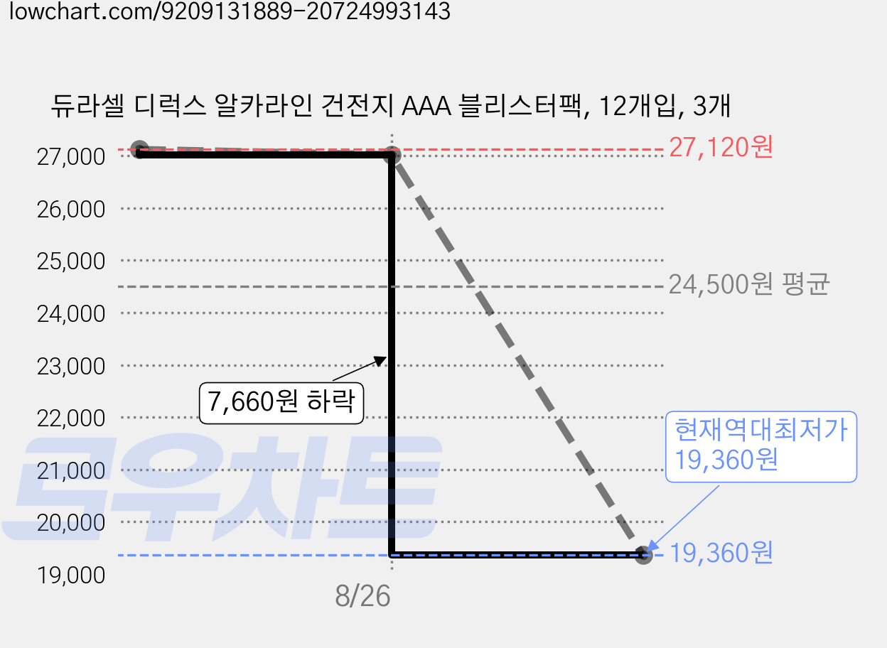 듀라셀 디럭스 알카라인 건전지 AAA 블리스터팩, 12개입, 3개 가격 변동 차트, 현재가 19,360원, 역대최저가