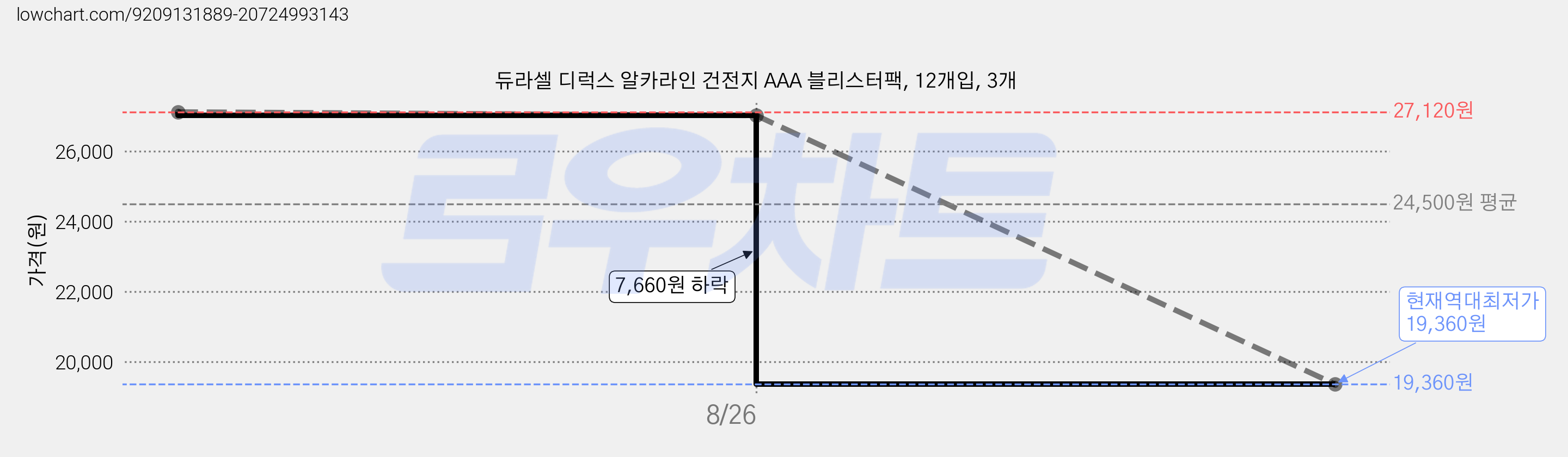 듀라셀 디럭스 알카라인 건전지 AAA 블리스터팩, 12개입, 3개 가격 변동 차트, 현재가 19,360원, 역대최저가