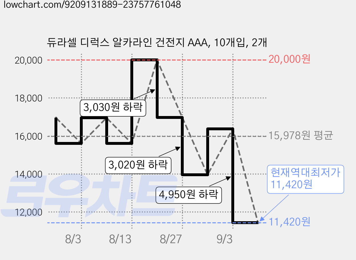 듀라셀 디럭스 알카라인 건전지 AAA, 10개입, 2개 가격 변동 차트, 현재가 11,420원, 역대최저가