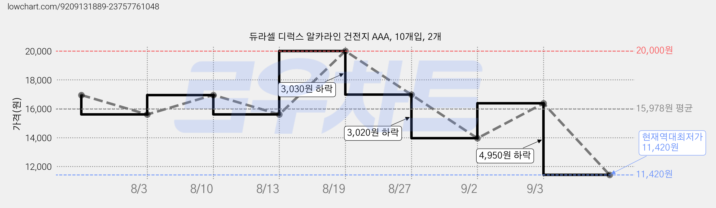 듀라셀 디럭스 알카라인 건전지 AAA, 10개입, 2개 가격 변동 차트, 현재가 11,420원, 역대최저가