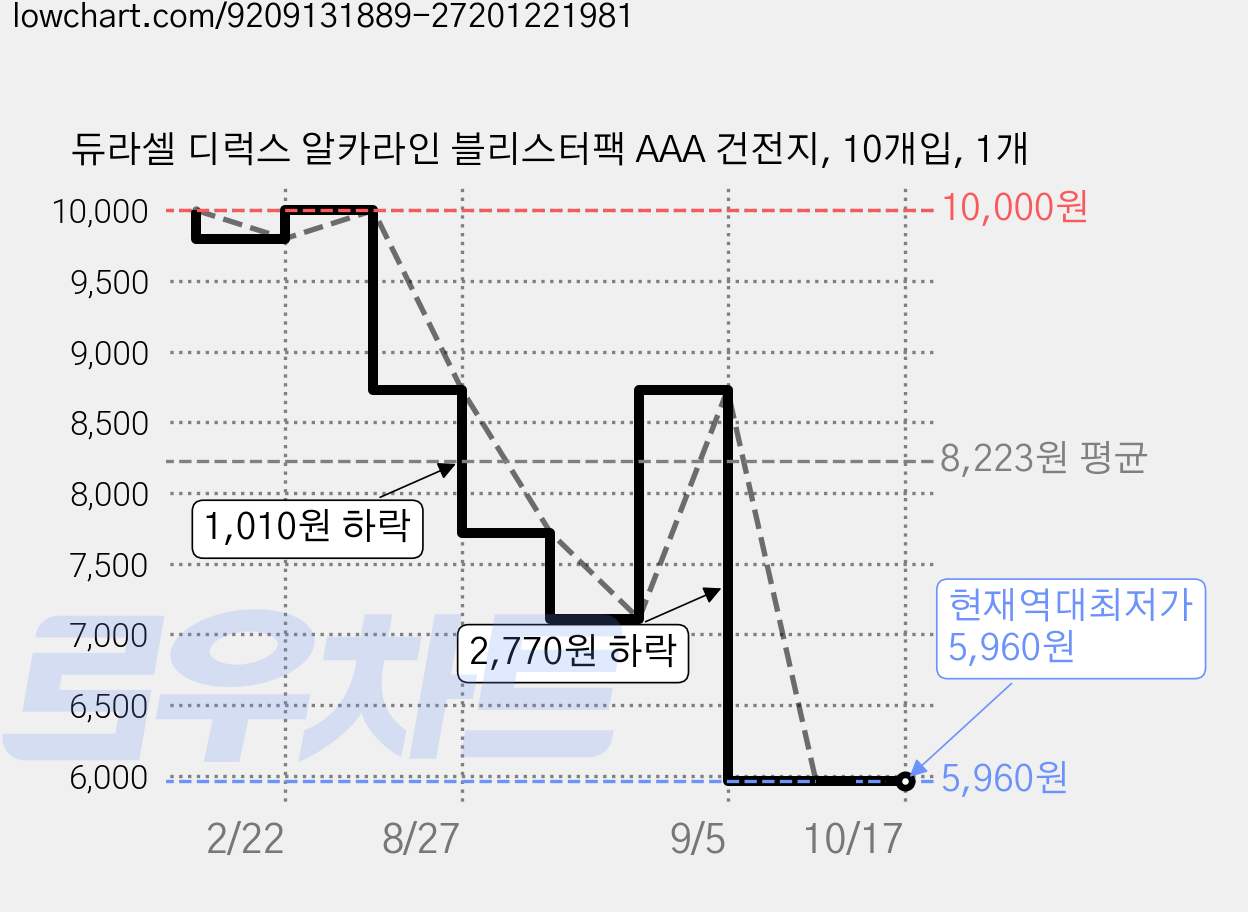 듀라셀 디럭스 알카라인 블리스터팩 AAA 건전지, 10개입, 1개 가격 변동 차트, 현재가 5,960원, 역대최저가