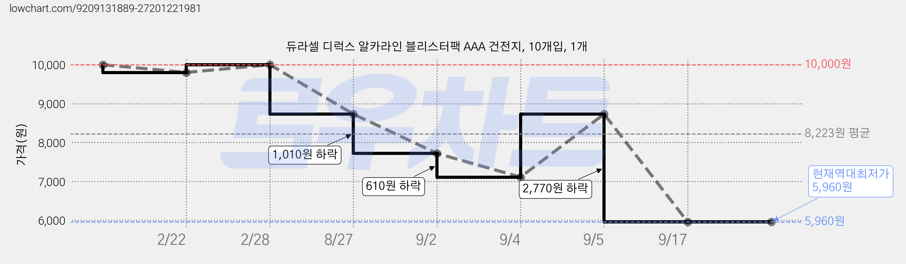 듀라셀 디럭스 알카라인 블리스터팩 AAA 건전지, 10개입, 1개 가격 변동 차트, 현재가 5,960원, 역대최저가