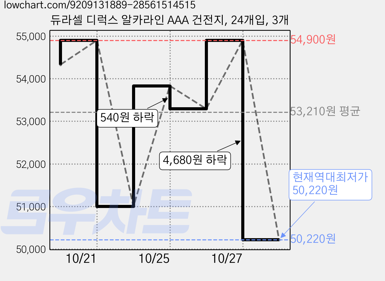 듀라셀 디럭스 알카라인 AAA 건전지, 24개입, 3개 가격 변동 차트, 현재가 50,220원, 역대최저가