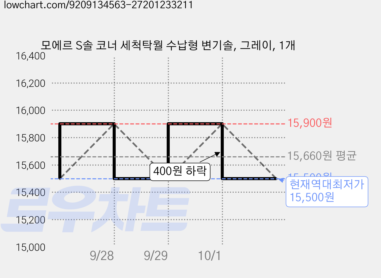 모에르 S솔 코너 세척탁월 수납형 변기솔, 그레이, 1개 가격 변동 차트, 현재가 15,500원, 역대최저가