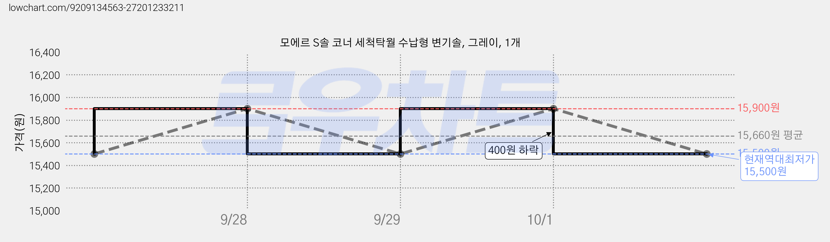 모에르 S솔 코너 세척탁월 수납형 변기솔, 그레이, 1개 가격 변동 차트, 현재가 15,500원, 역대최저가