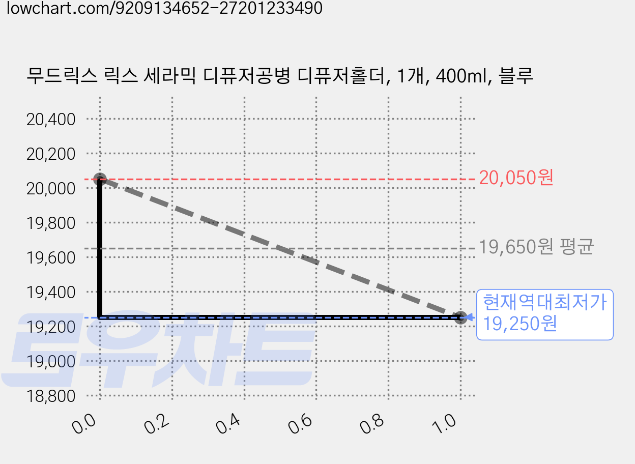 무드릭스 릭스 세라믹 디퓨저공병 디퓨저홀더, 1개, 400ml, 블루 가격 변동 차트, 현재가 19,250원, 역대최저가