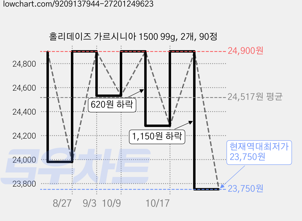 홀리데이즈 가르시니아 1500 99g, 2개, 90정 가격 변동 차트, 현재가 23,750원, 역대최저가