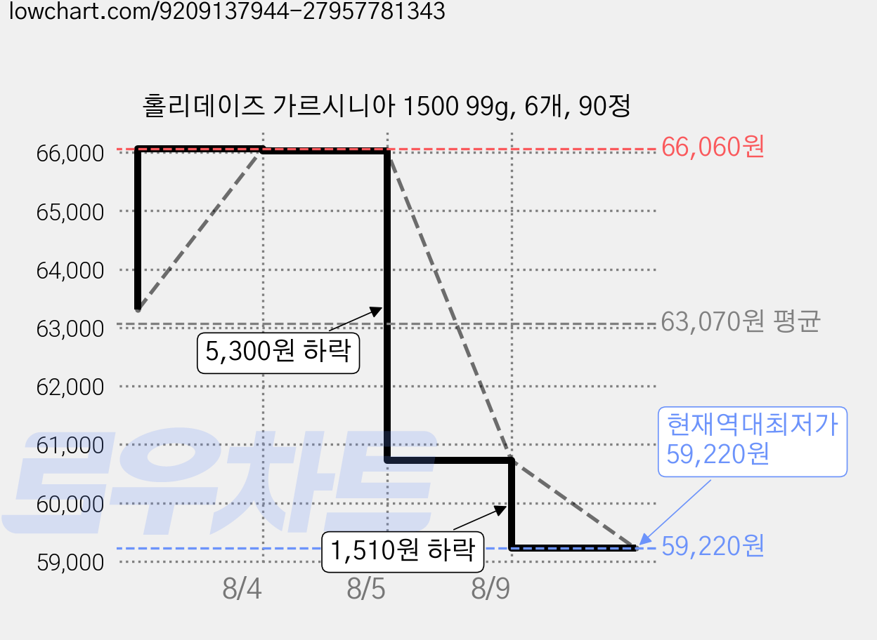 홀리데이즈 가르시니아 1500 99g, 6개, 90정 가격 변동 차트, 현재가 59,220원, 역대최저가