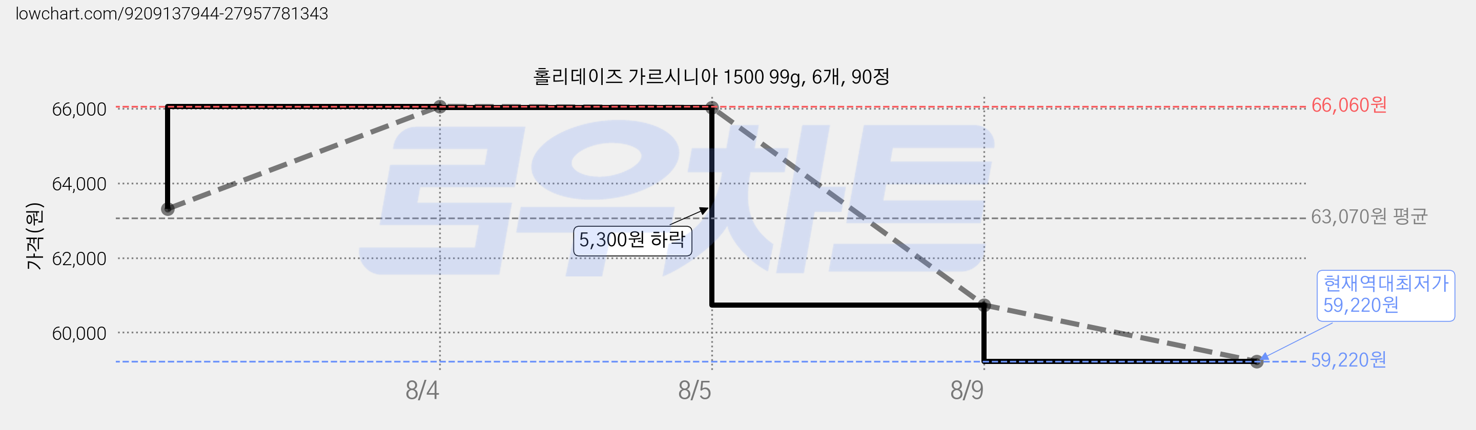 홀리데이즈 가르시니아 1500 99g, 6개, 90정 가격 변동 차트, 현재가 59,220원, 역대최저가