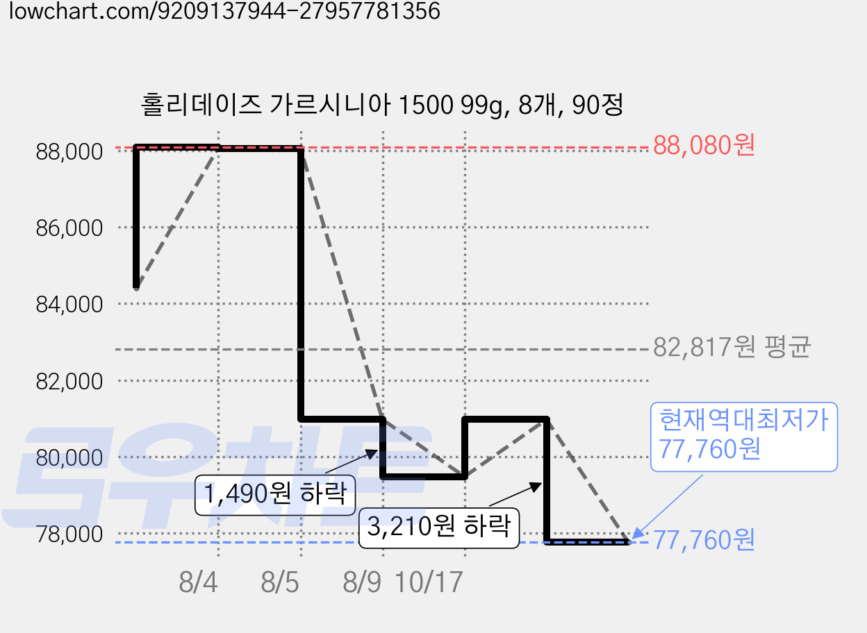 홀리데이즈 가르시니아 1500 99g, 8개, 90정 가격 변동 차트, 현재가 77,760원, 역대최저가