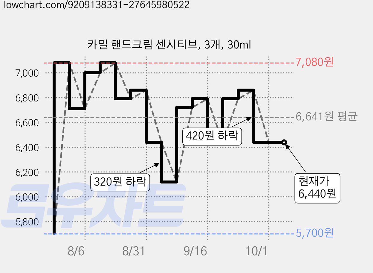 카밀 핸드크림 센시티브, 3개, 30ml 가격 변동 차트, 현재가 6,440원, 관측 최저가 5,700원
