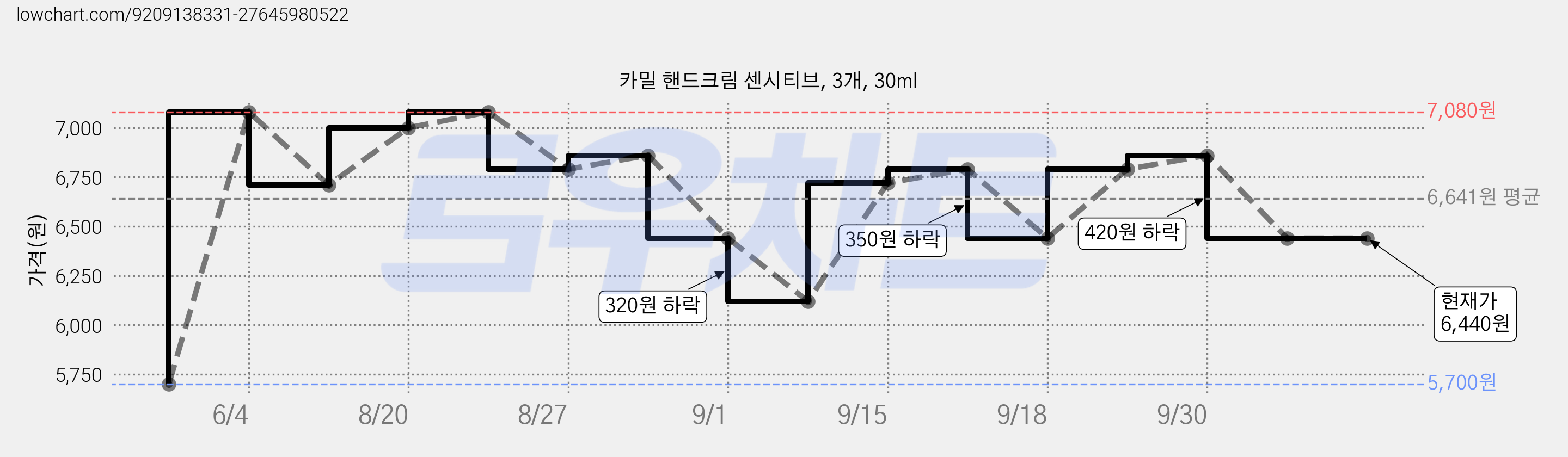 카밀 핸드크림 센시티브, 3개, 30ml 가격 변동 차트, 현재가 6,440원, 관측 최저가 5,700원